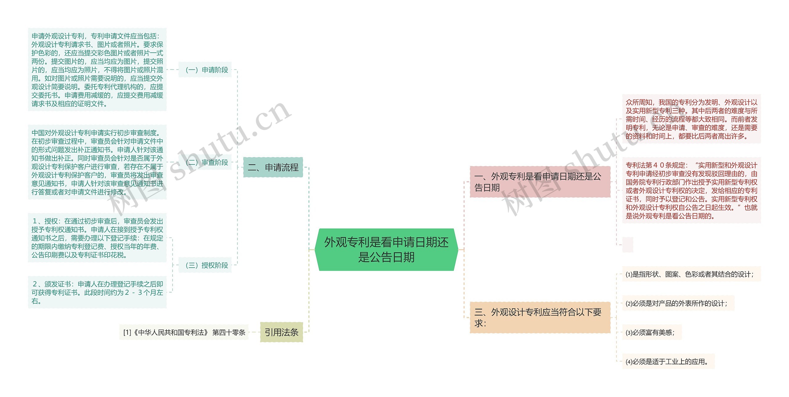 外观专利是看申请日期还是公告日期