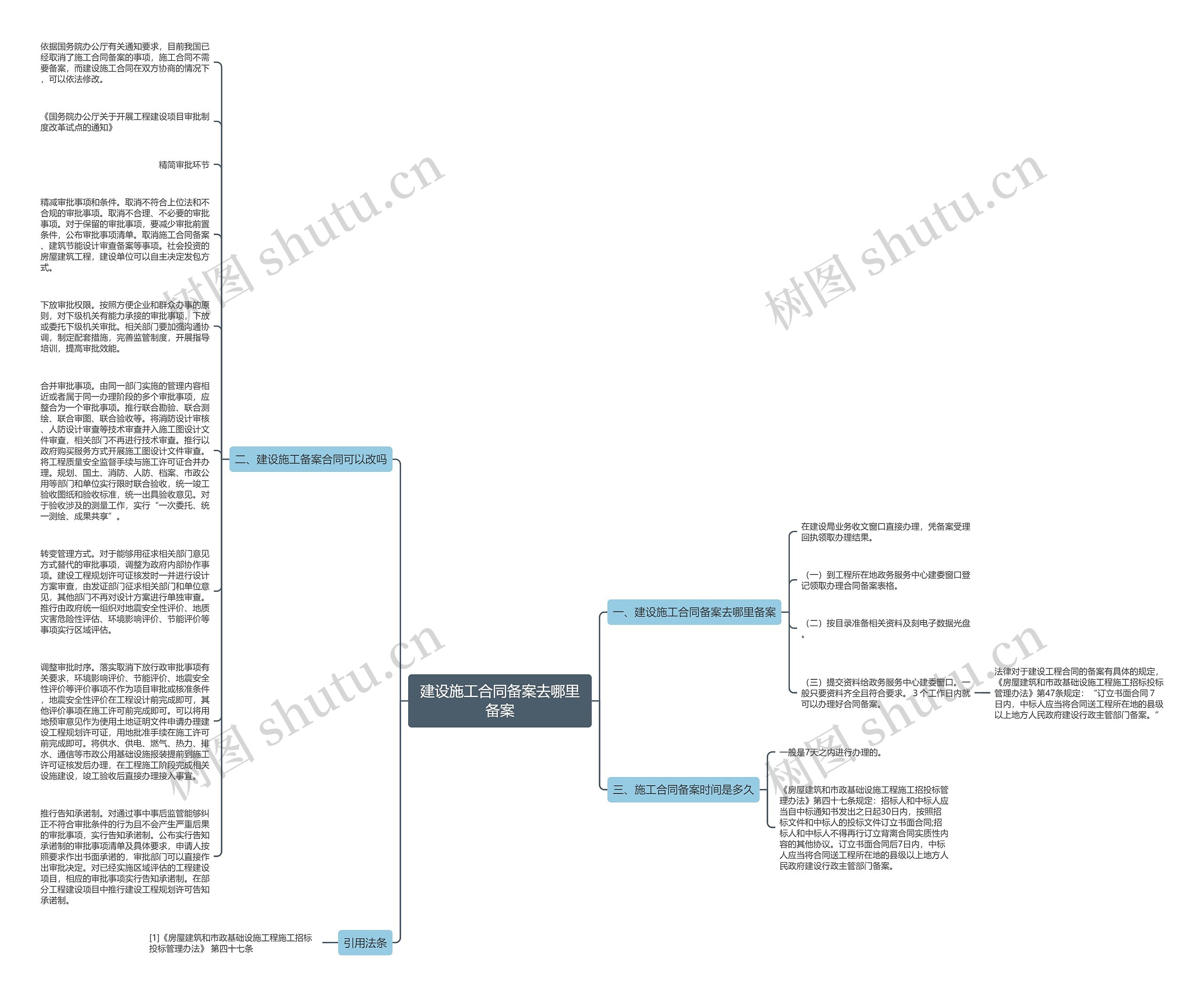 建设施工合同备案去哪里备案思维导图