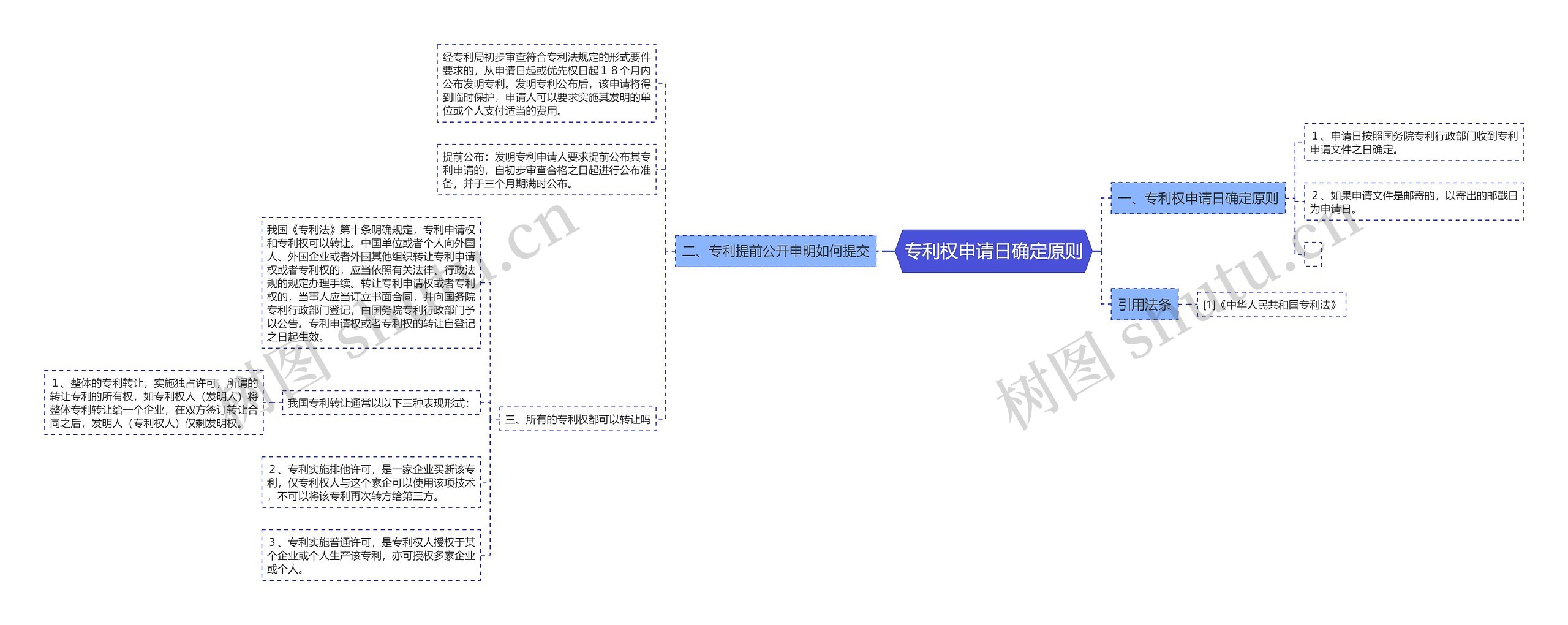 专利权申请日确定原则思维导图