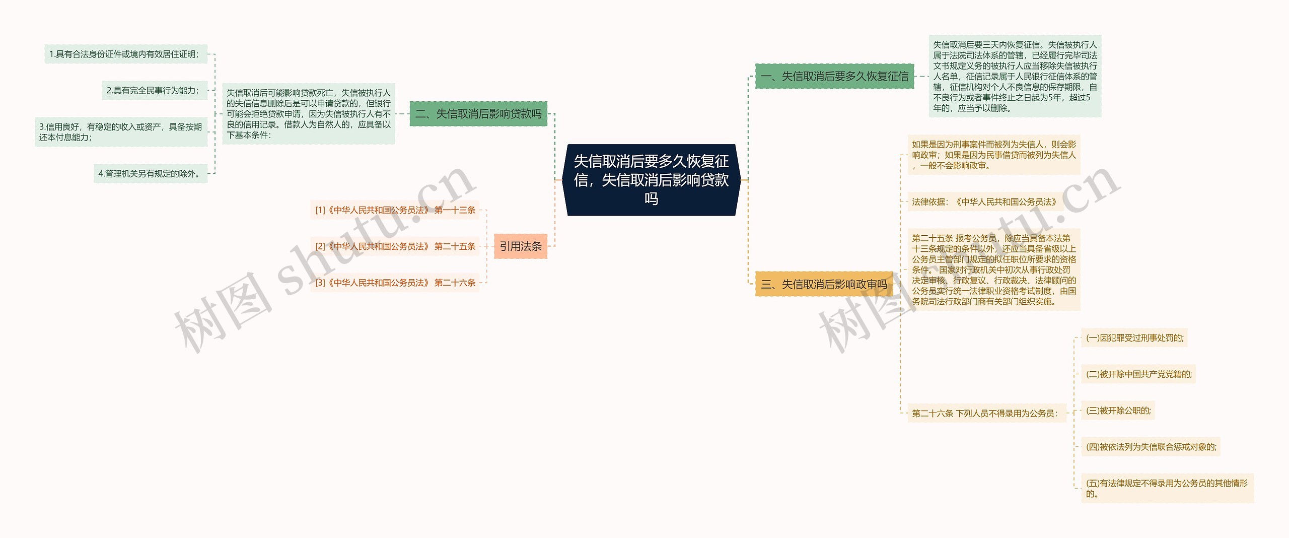 失信取消后要多久恢复征信，失信取消后影响贷款吗思维导图