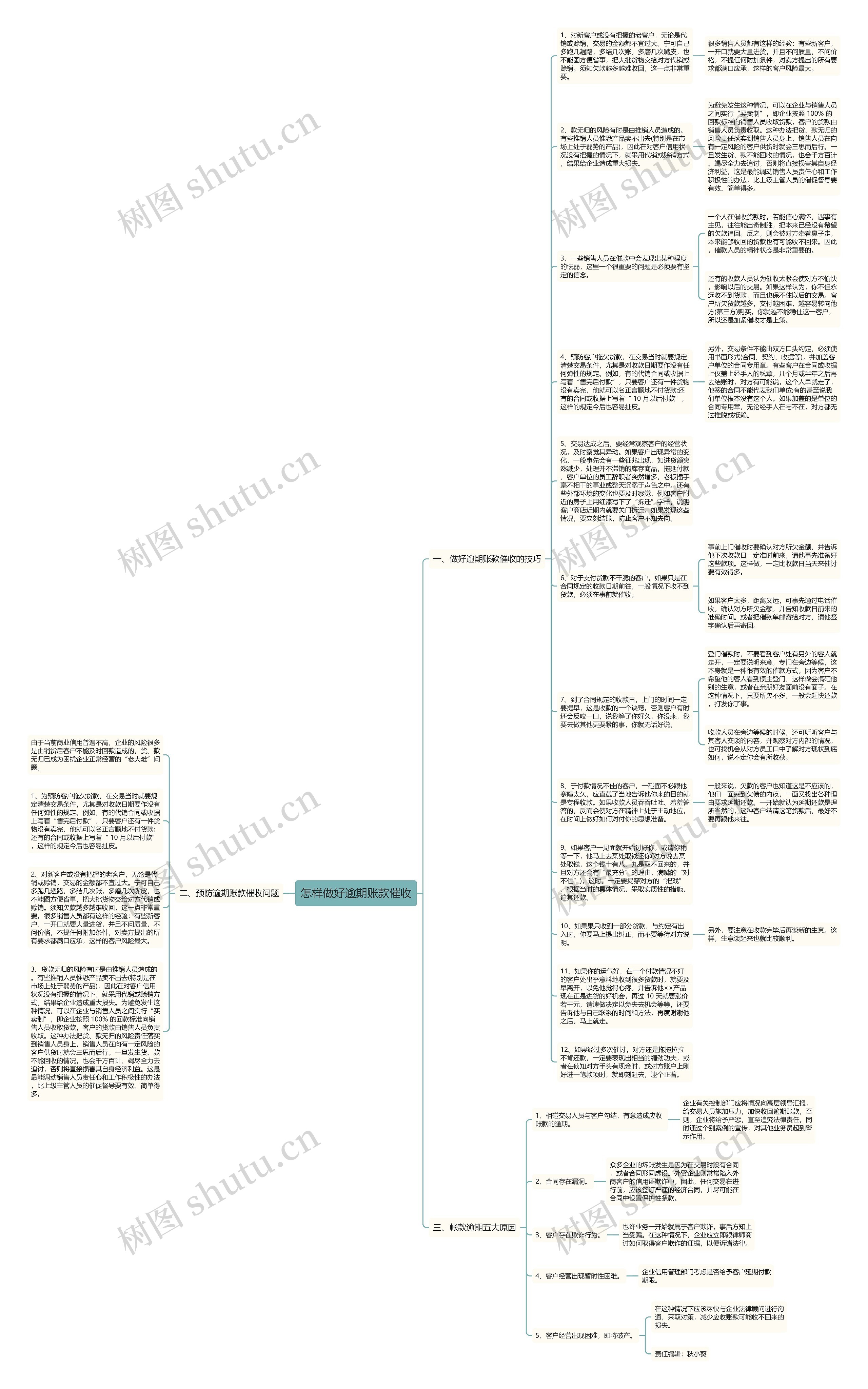 怎样做好逾期账款催收思维导图