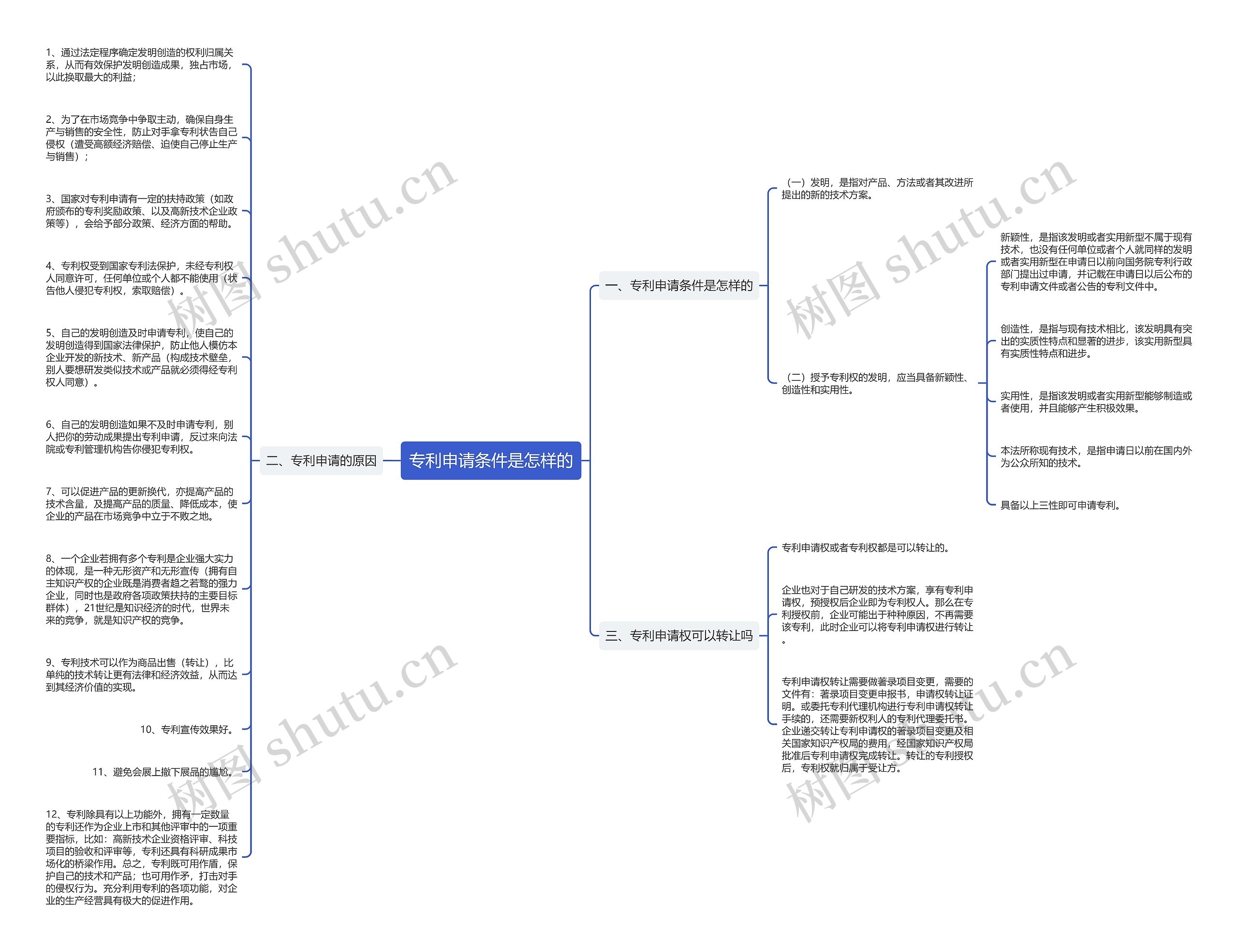 专利申请条件是怎样的思维导图