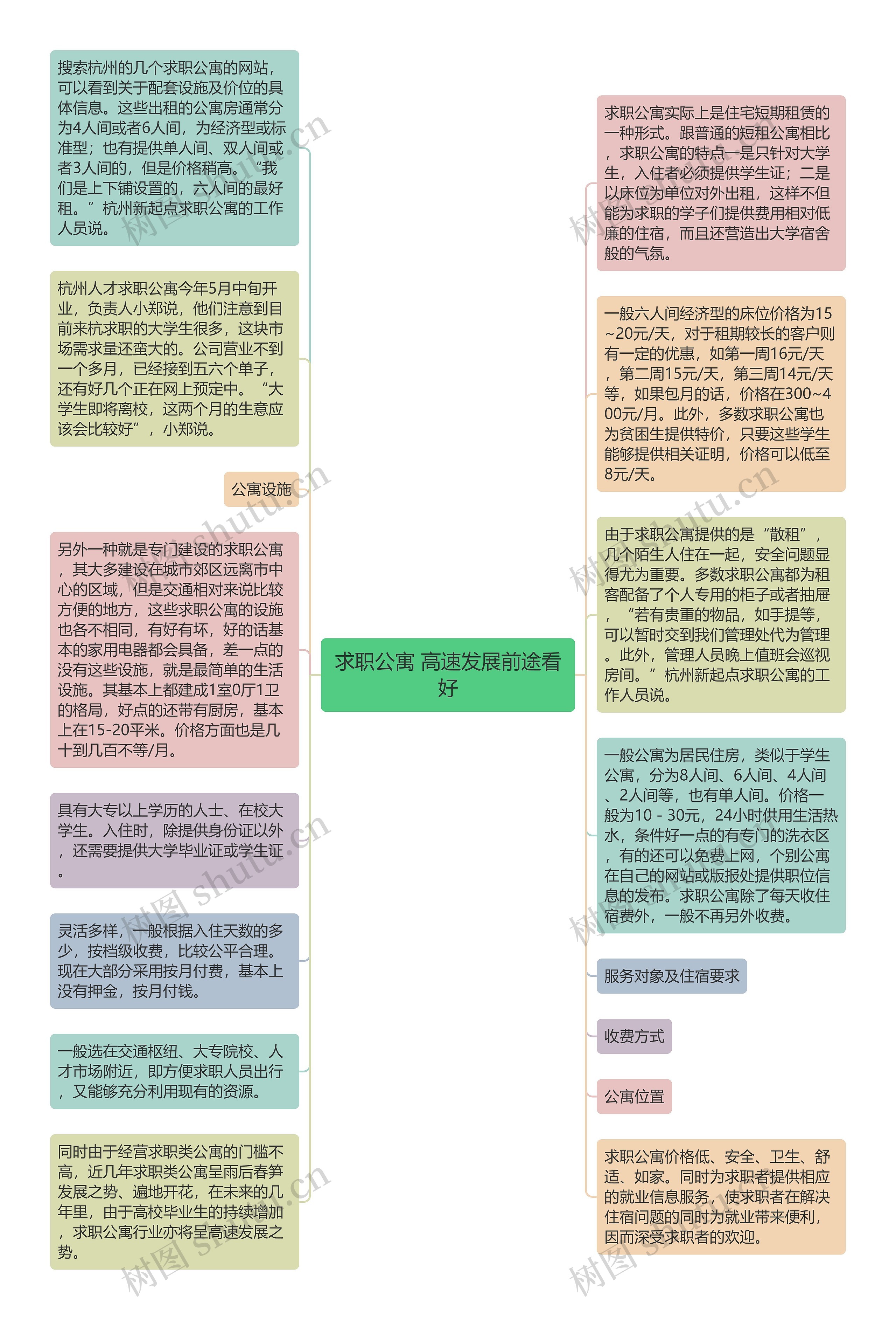 求职公寓 高速发展前途看好思维导图