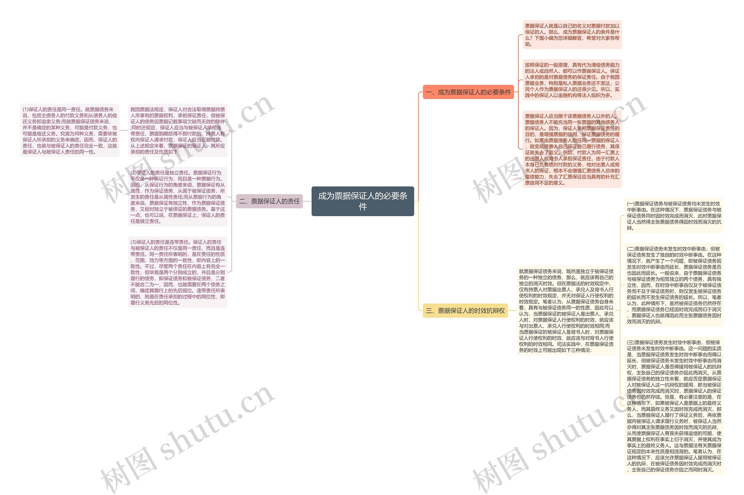 成为票据保证人的必要条件思维导图