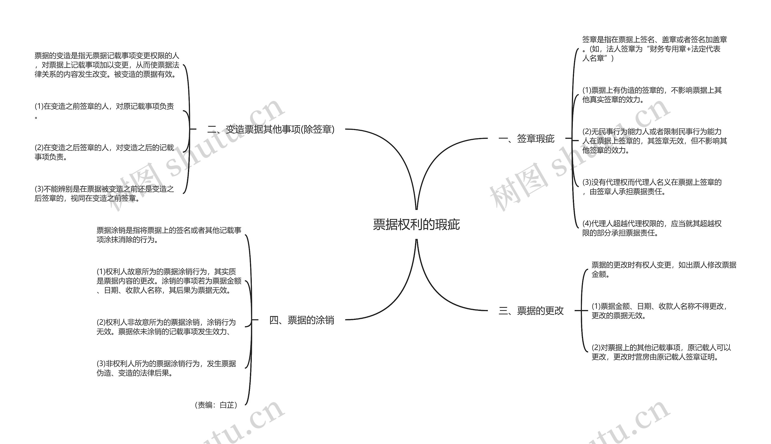 票据权利的瑕疵思维导图