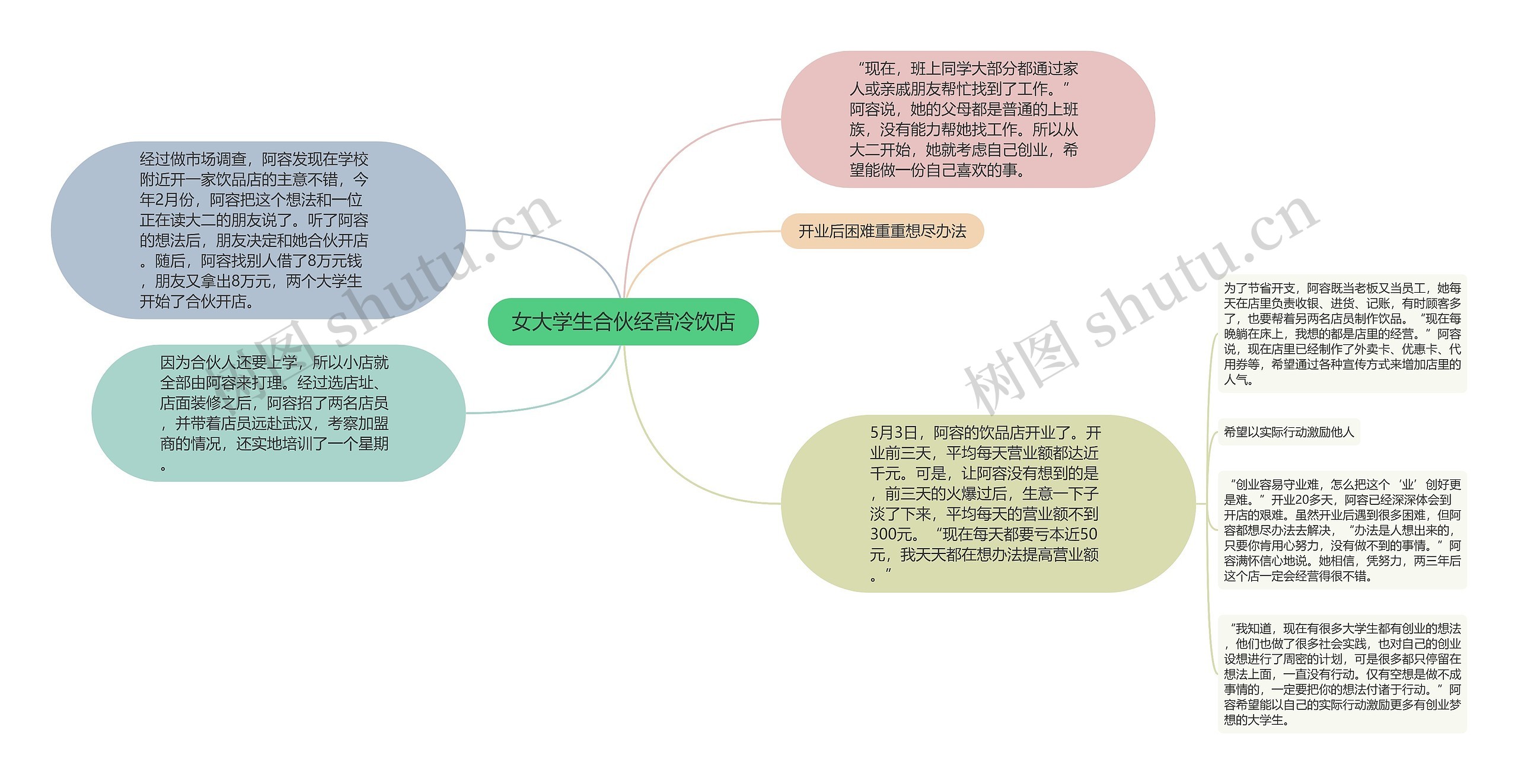 女大学生合伙经营冷饮店思维导图