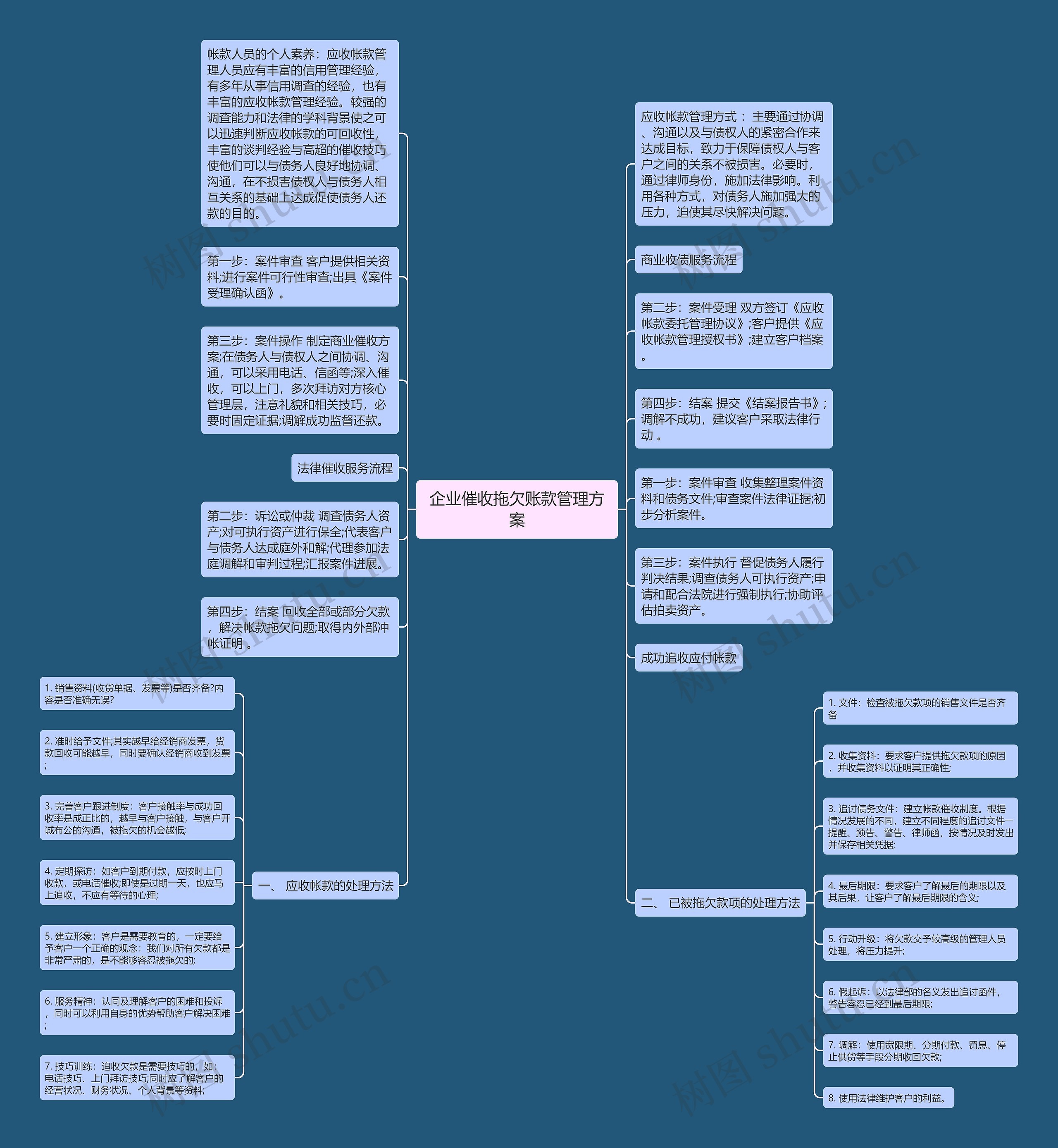 企业催收拖欠账款管理方案