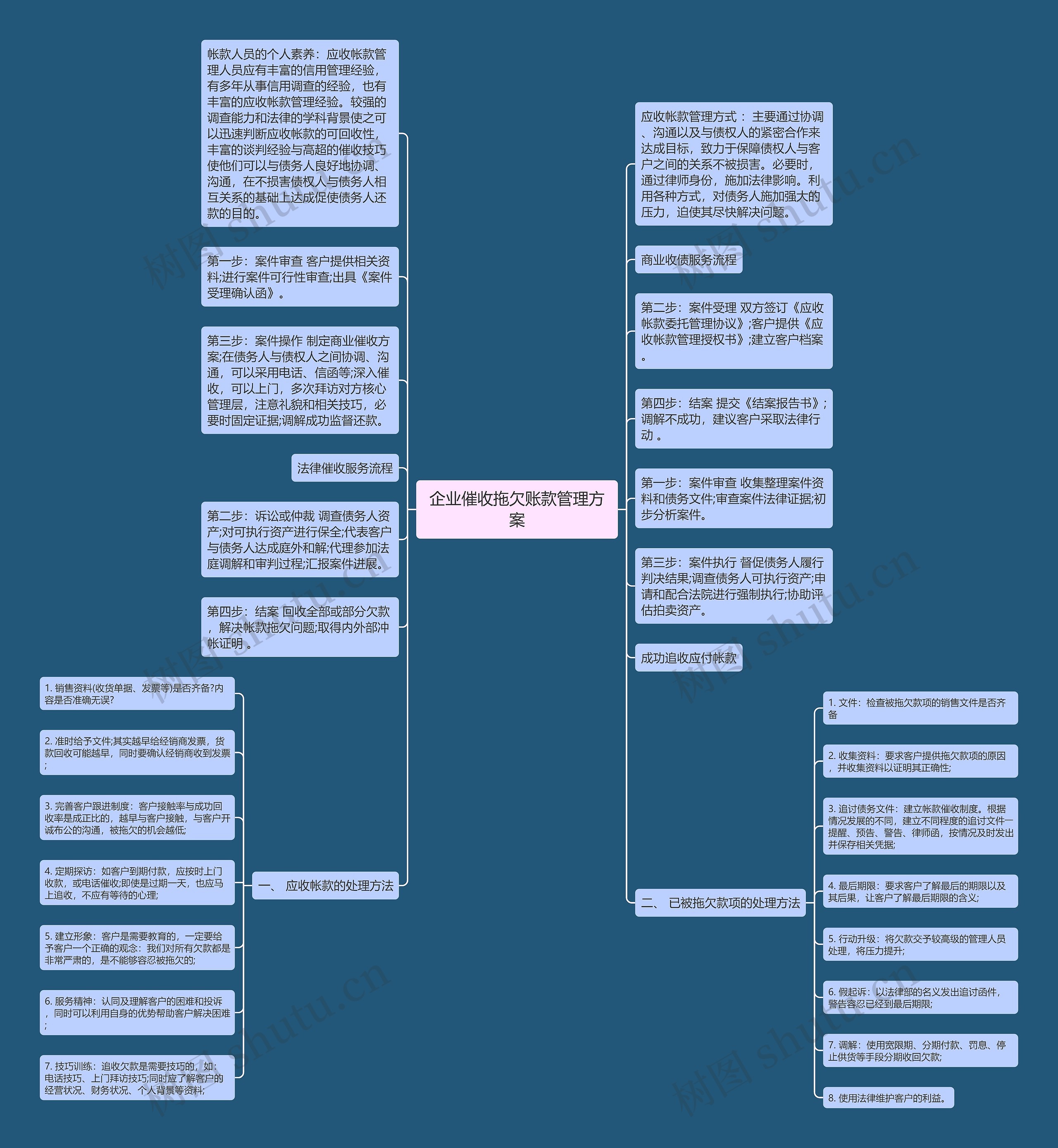 企业催收拖欠账款管理方案思维导图