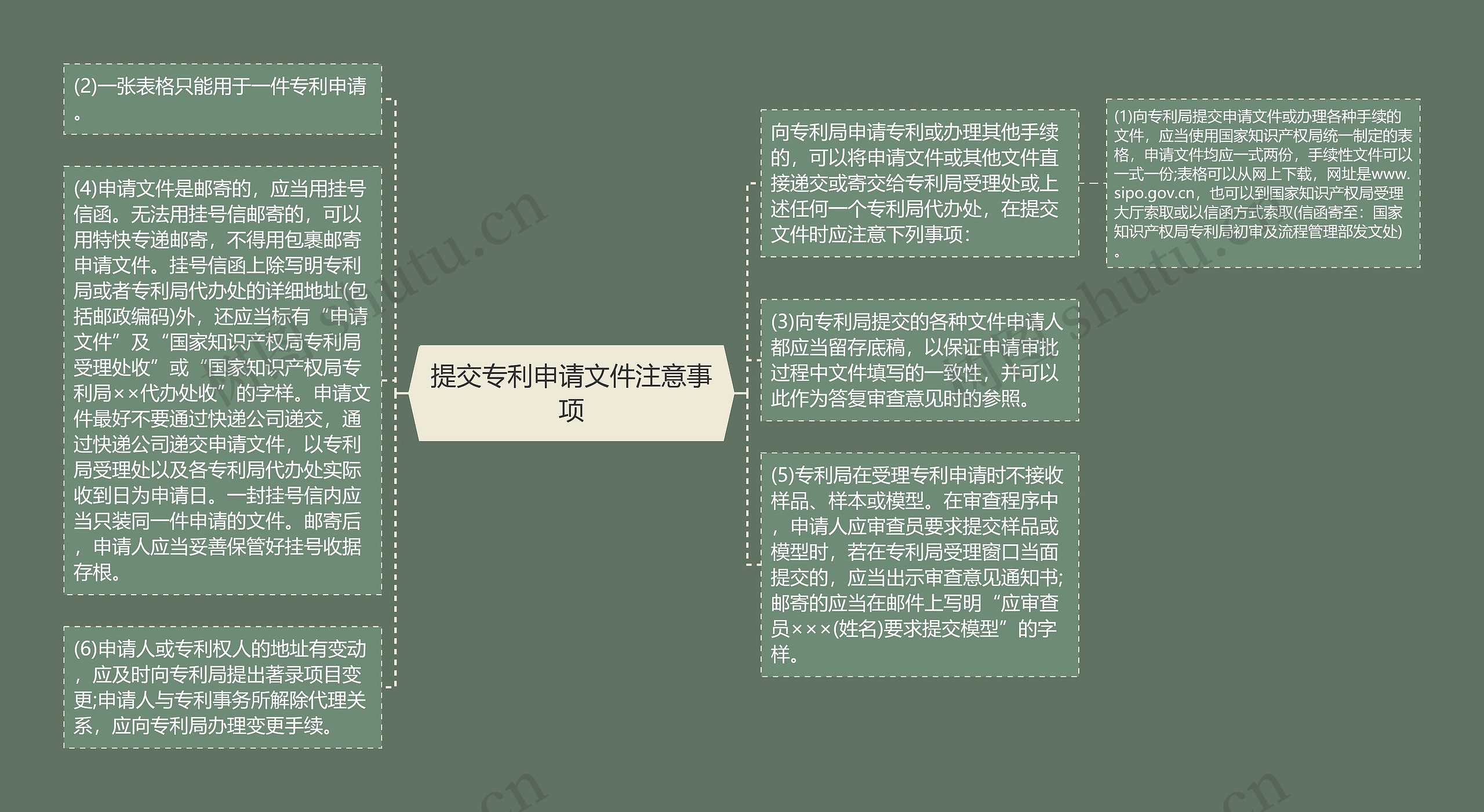 提交专利申请文件注意事项思维导图