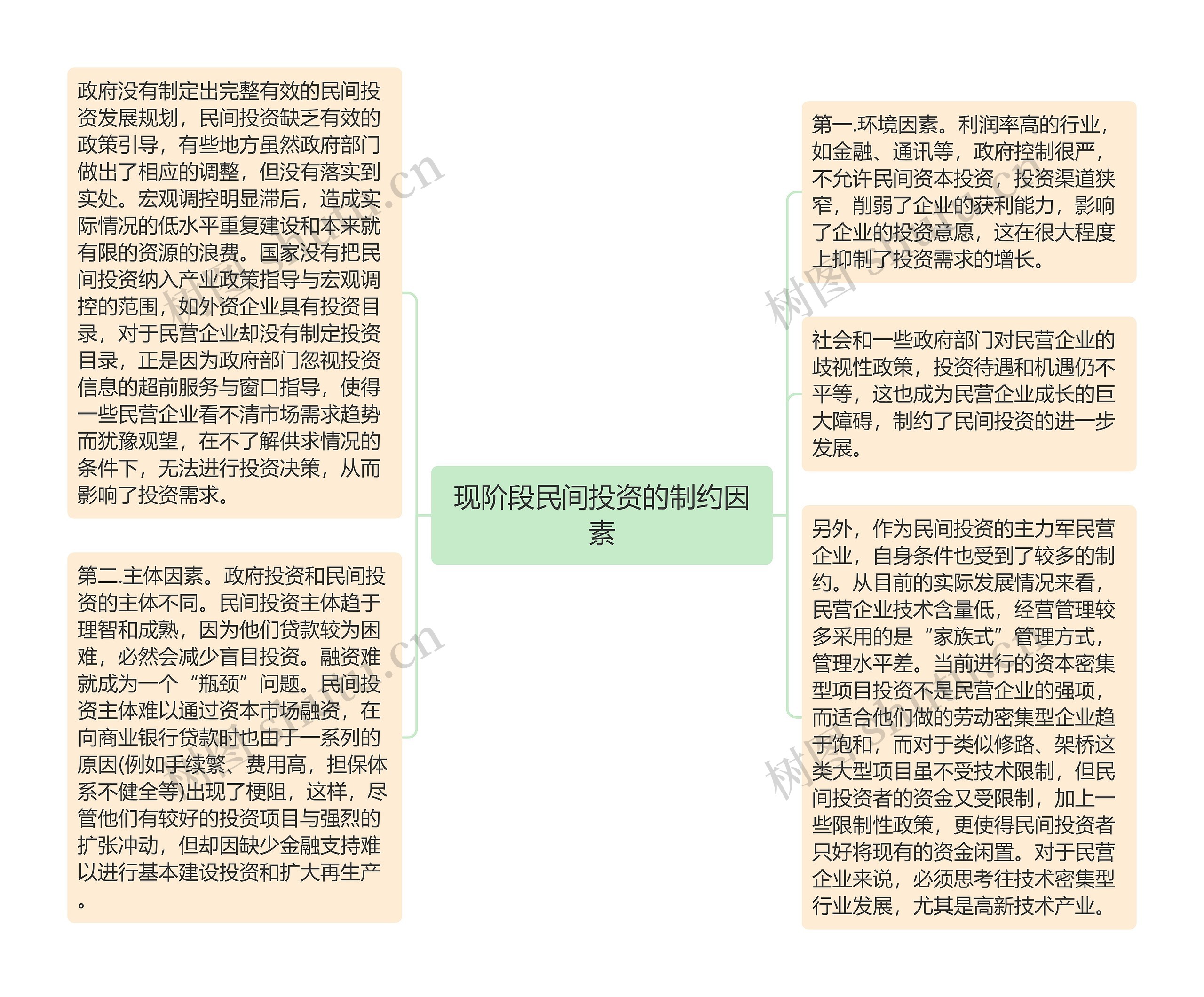 现阶段民间投资的制约因素思维导图