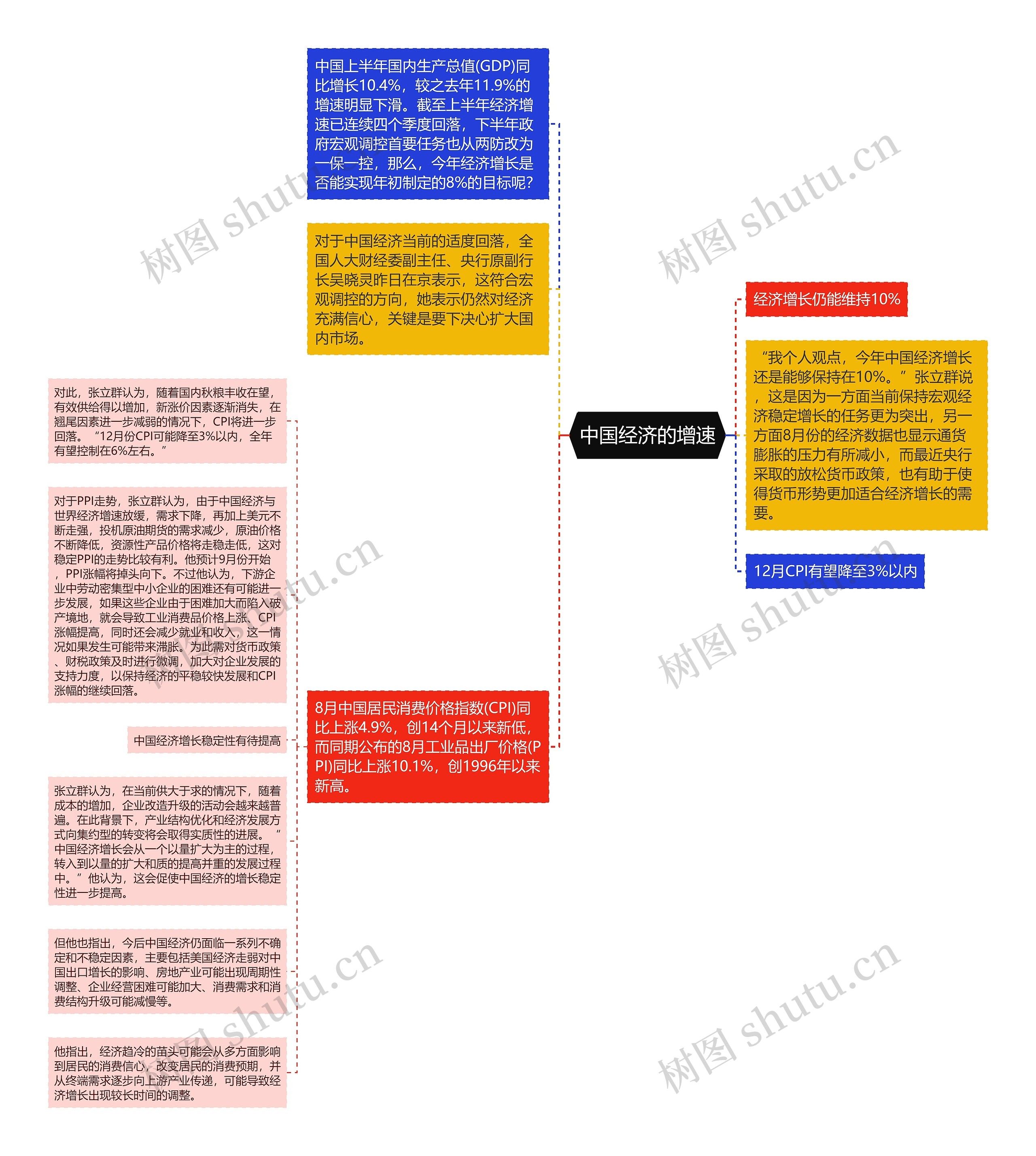 中国经济的增速思维导图