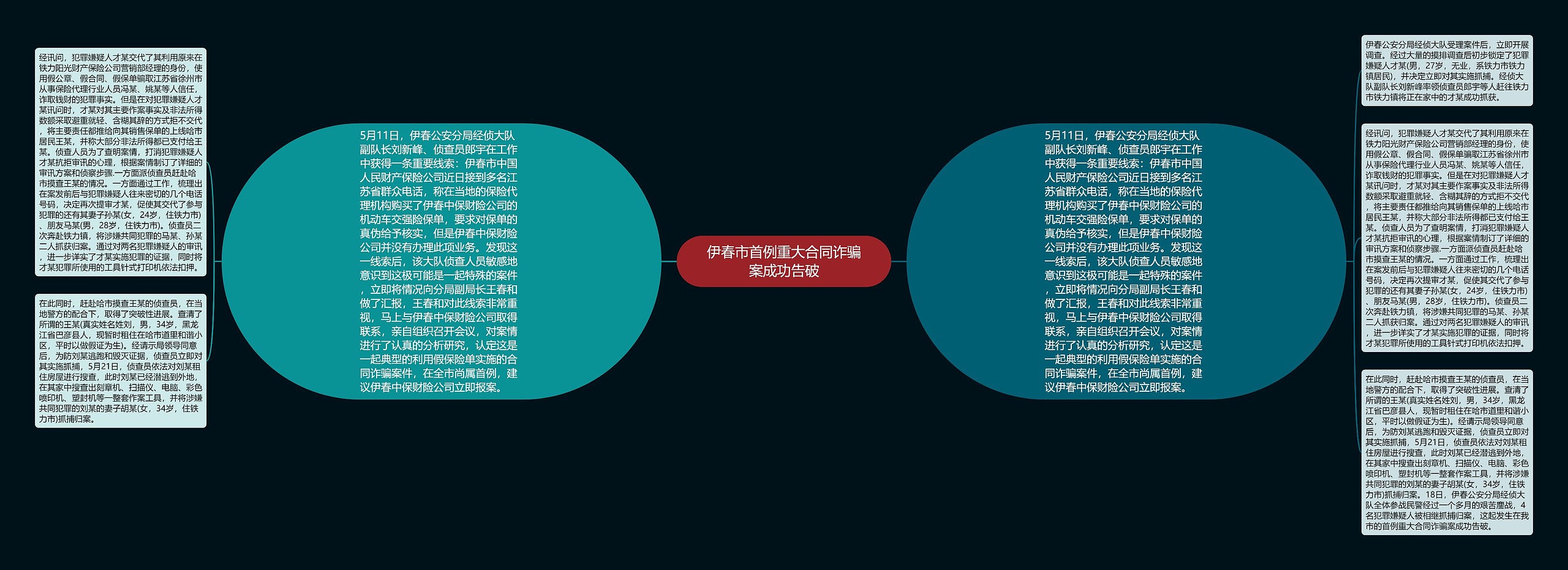 伊春市首例重大合同诈骗案成功告破思维导图