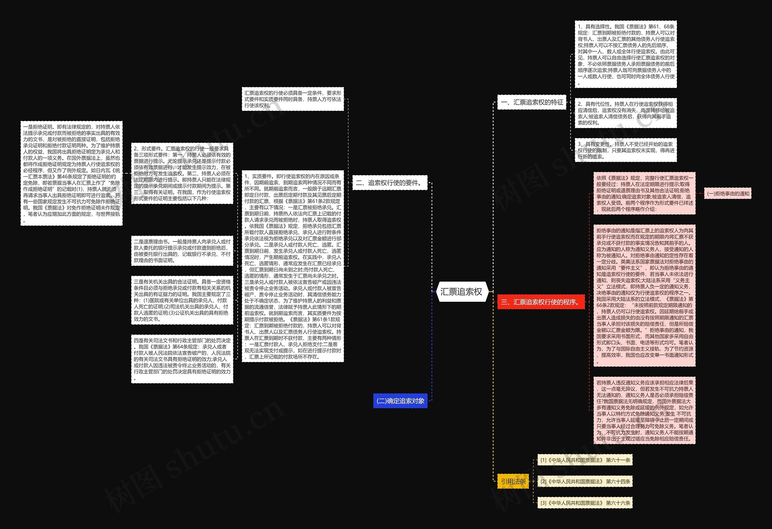 汇票追索权 思维导图