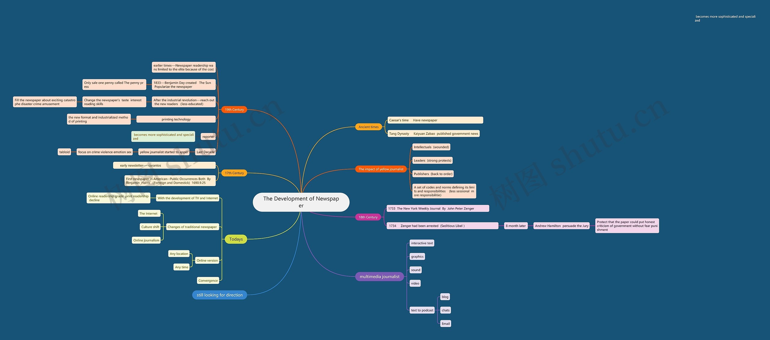 The Development of Newspaper思维导图