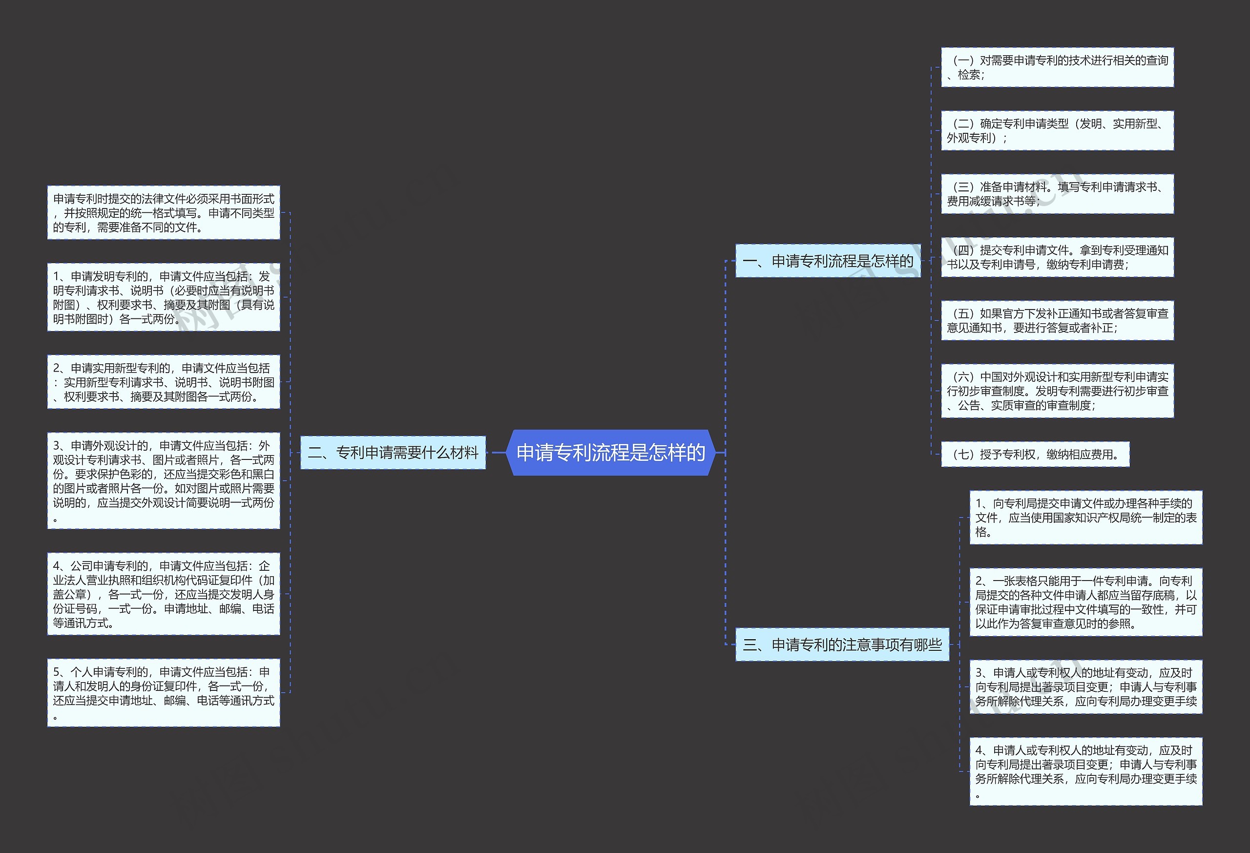 申请专利流程是怎样的思维导图