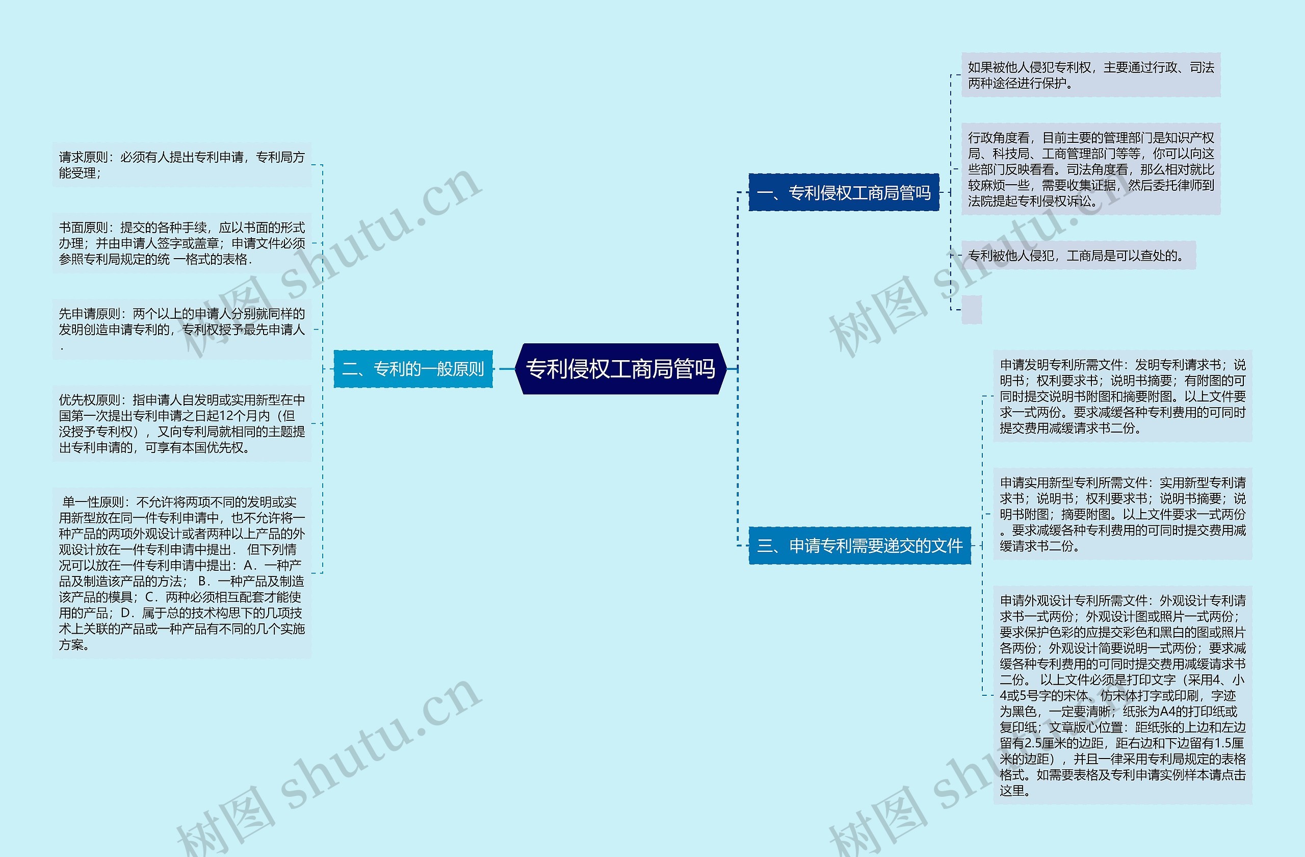 专利侵权工商局管吗思维导图