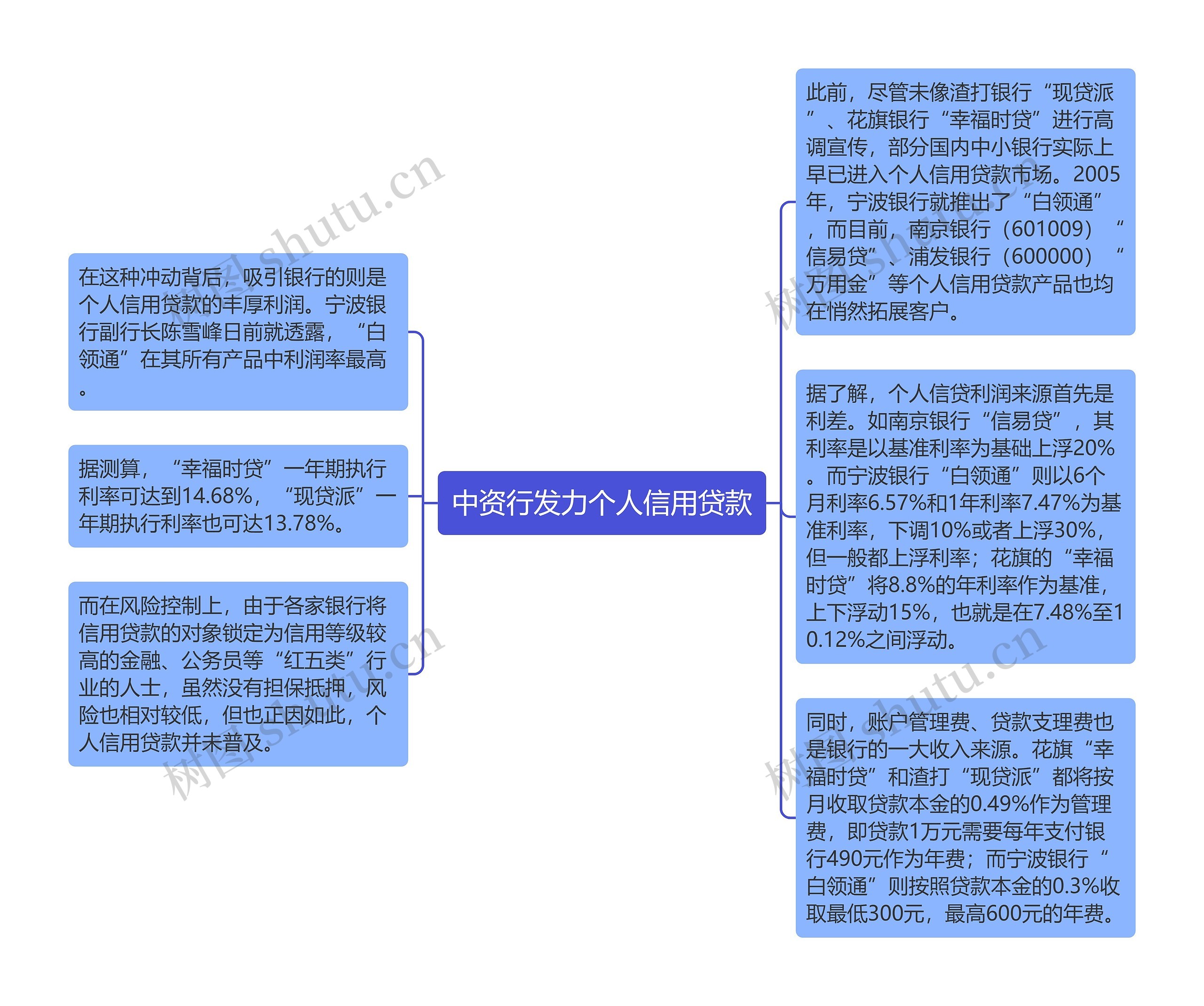 中资行发力个人信用贷款思维导图