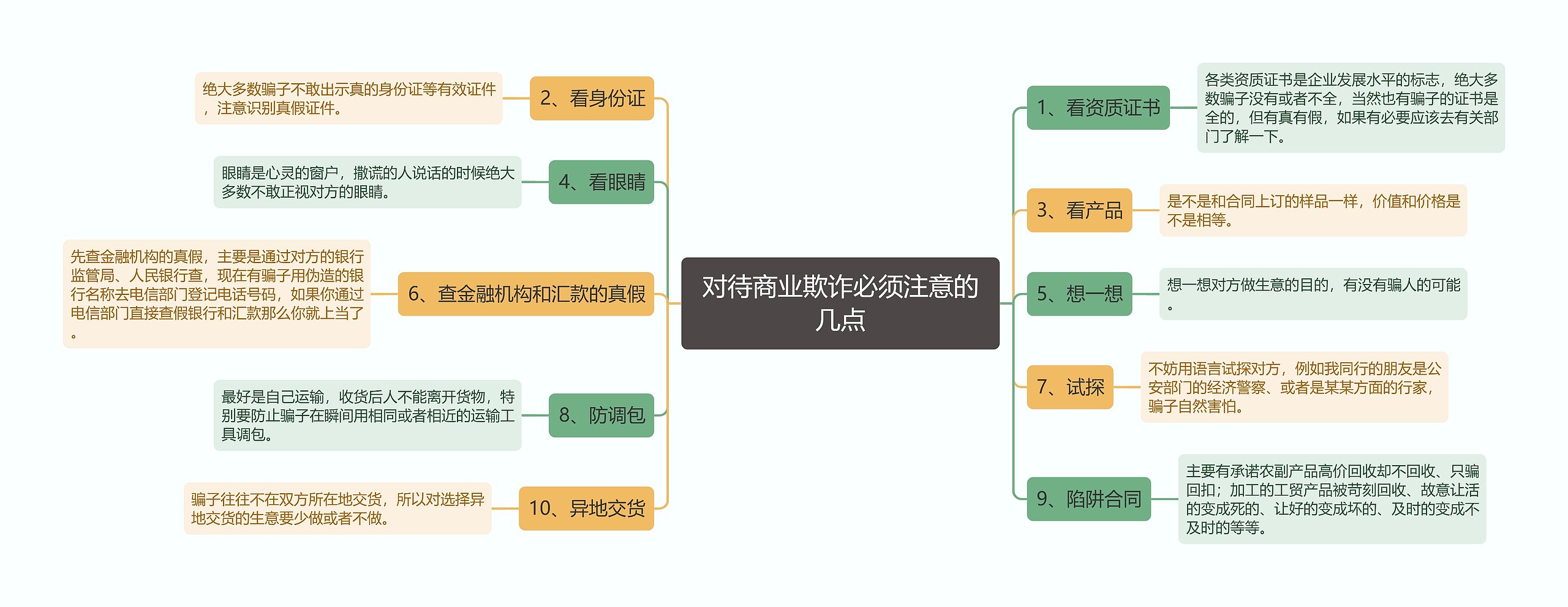 对待商业欺诈必须注意的几点思维导图