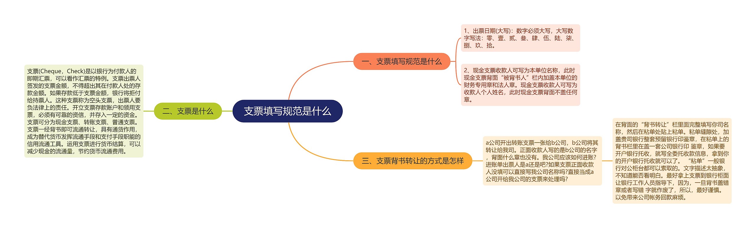 支票填写规范是什么思维导图