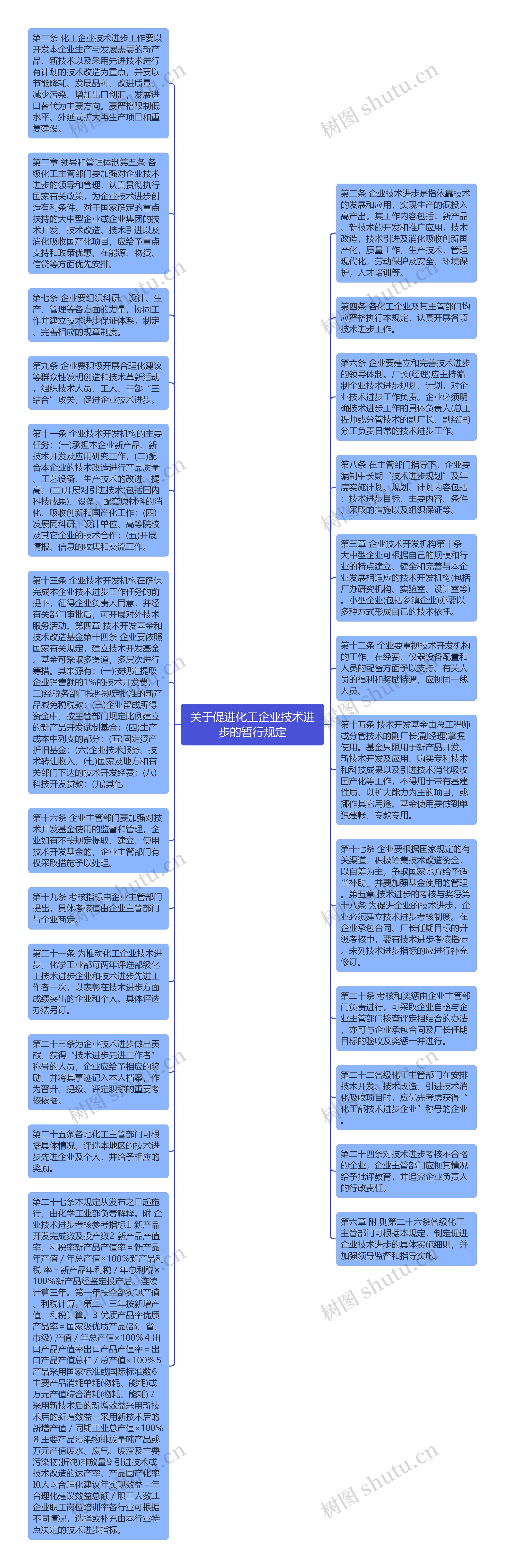 关于促进化工企业技术进步的暂行规定思维导图