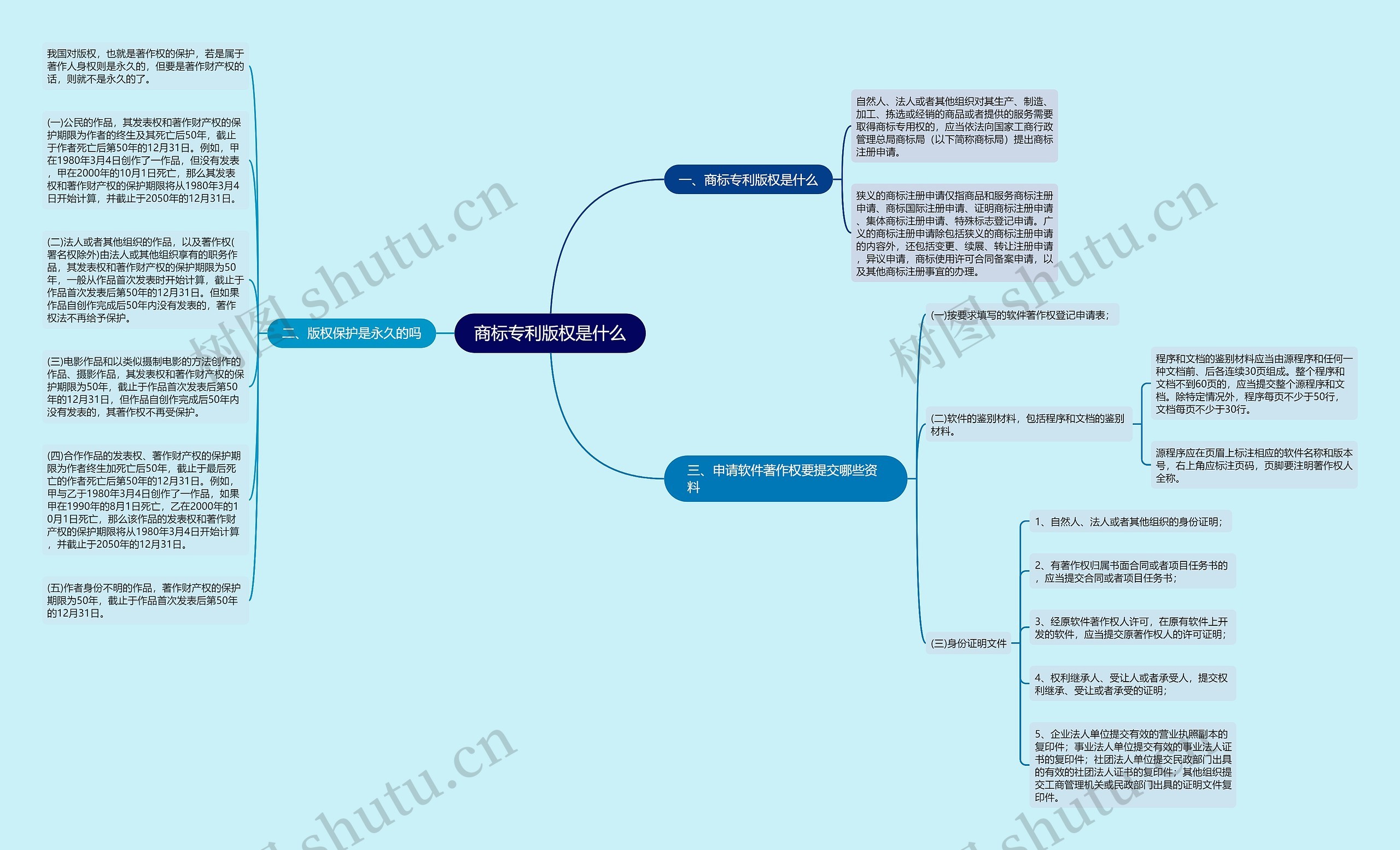 商标专利版权是什么思维导图