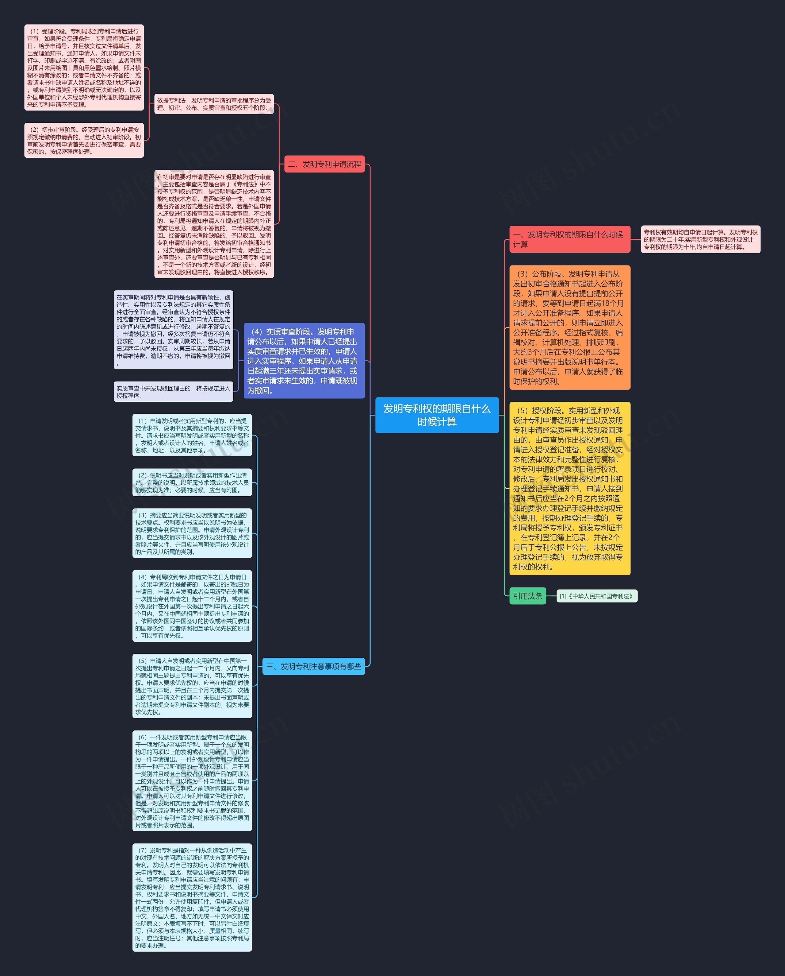 发明专利权的期限自什么时候计算思维导图