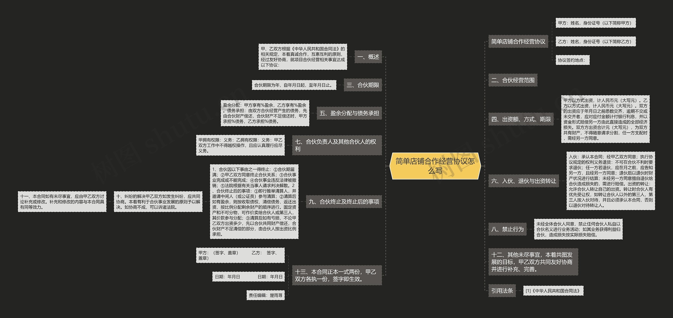 简单店铺合作经营协议怎么写思维导图