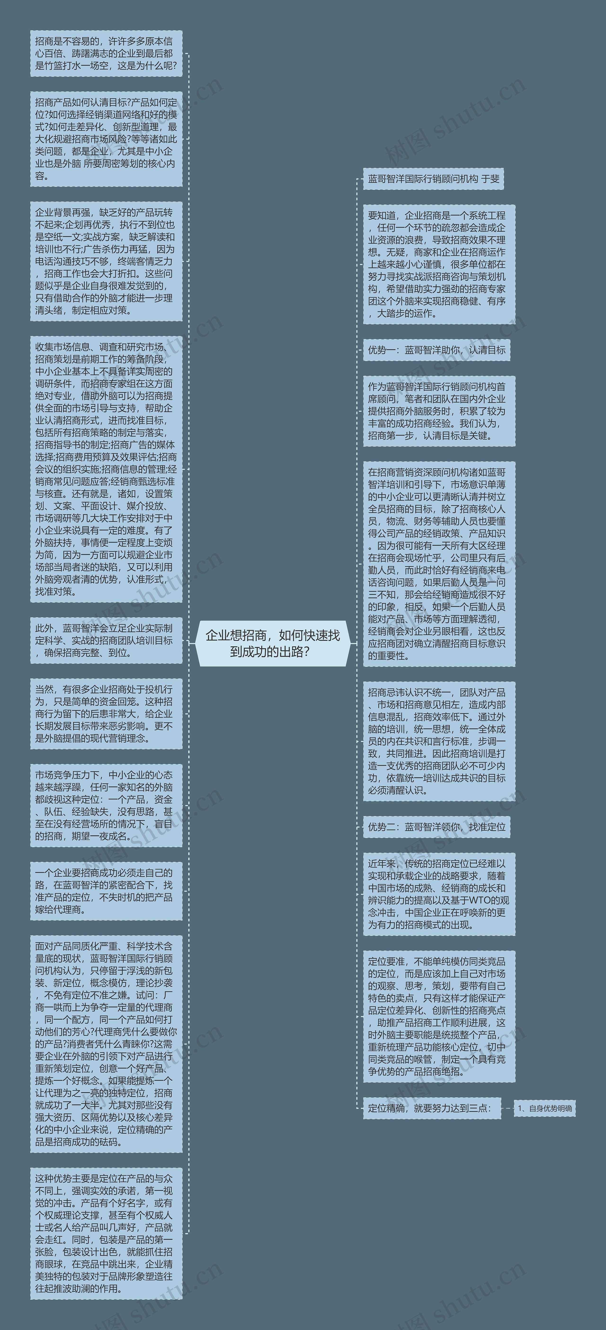 企业想招商，如何快速找到成功的出路？思维导图