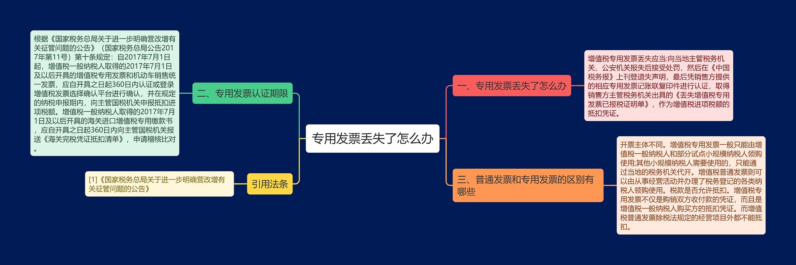 专用发票丢失了怎么办思维导图