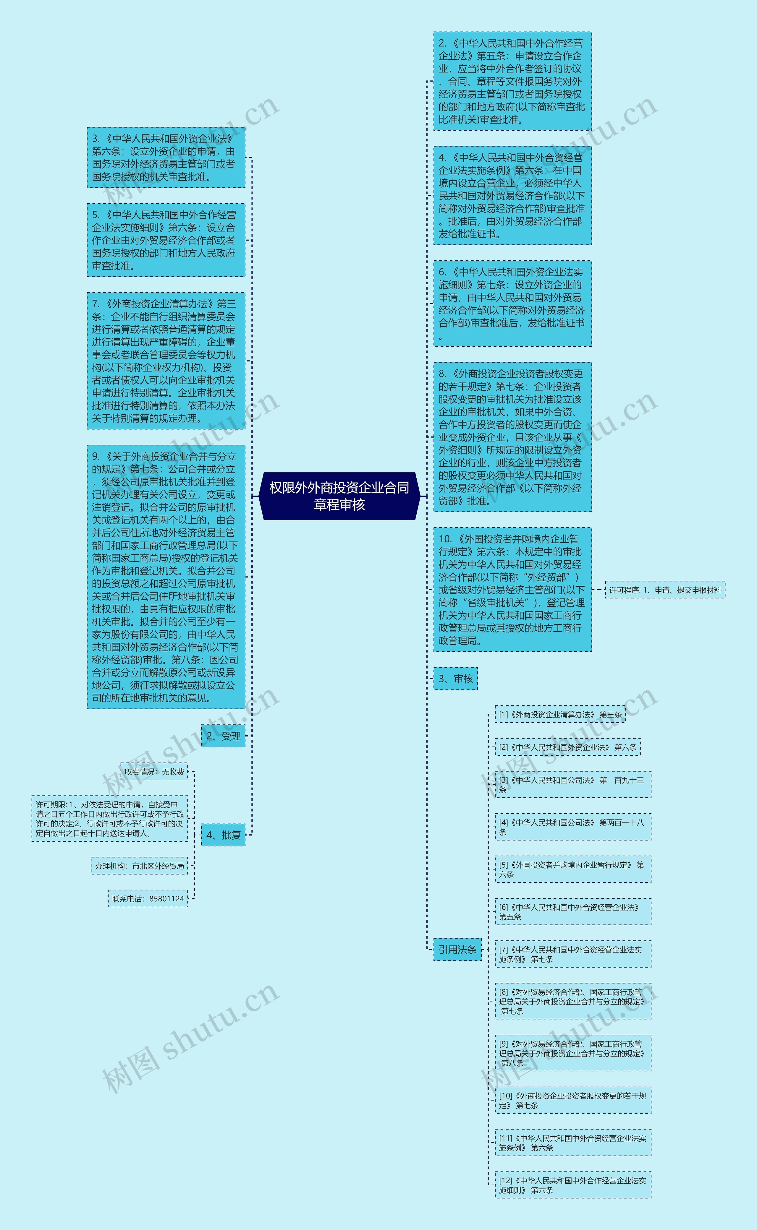 权限外外商投资企业合同章程审核