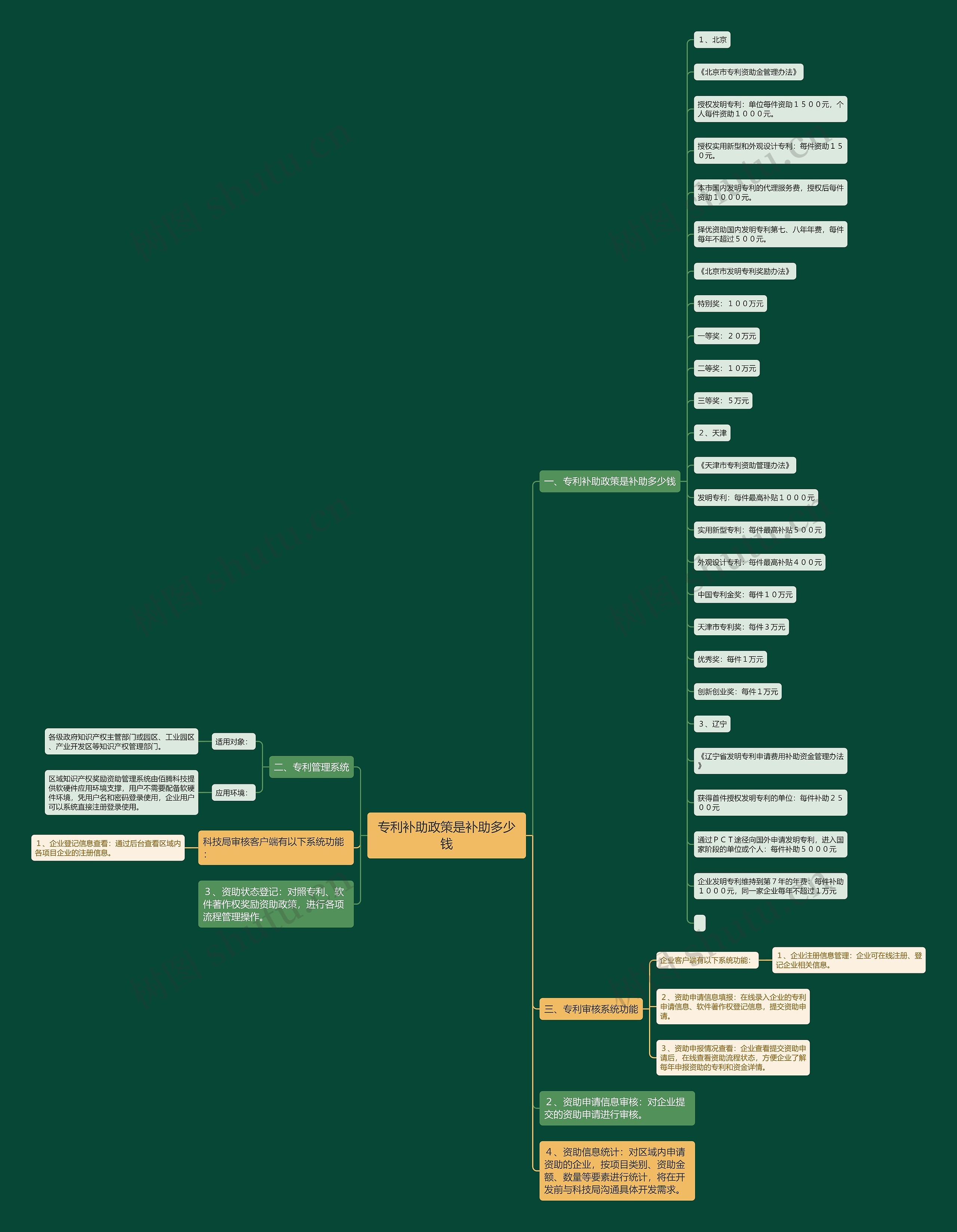 专利补助政策是补助多少钱思维导图