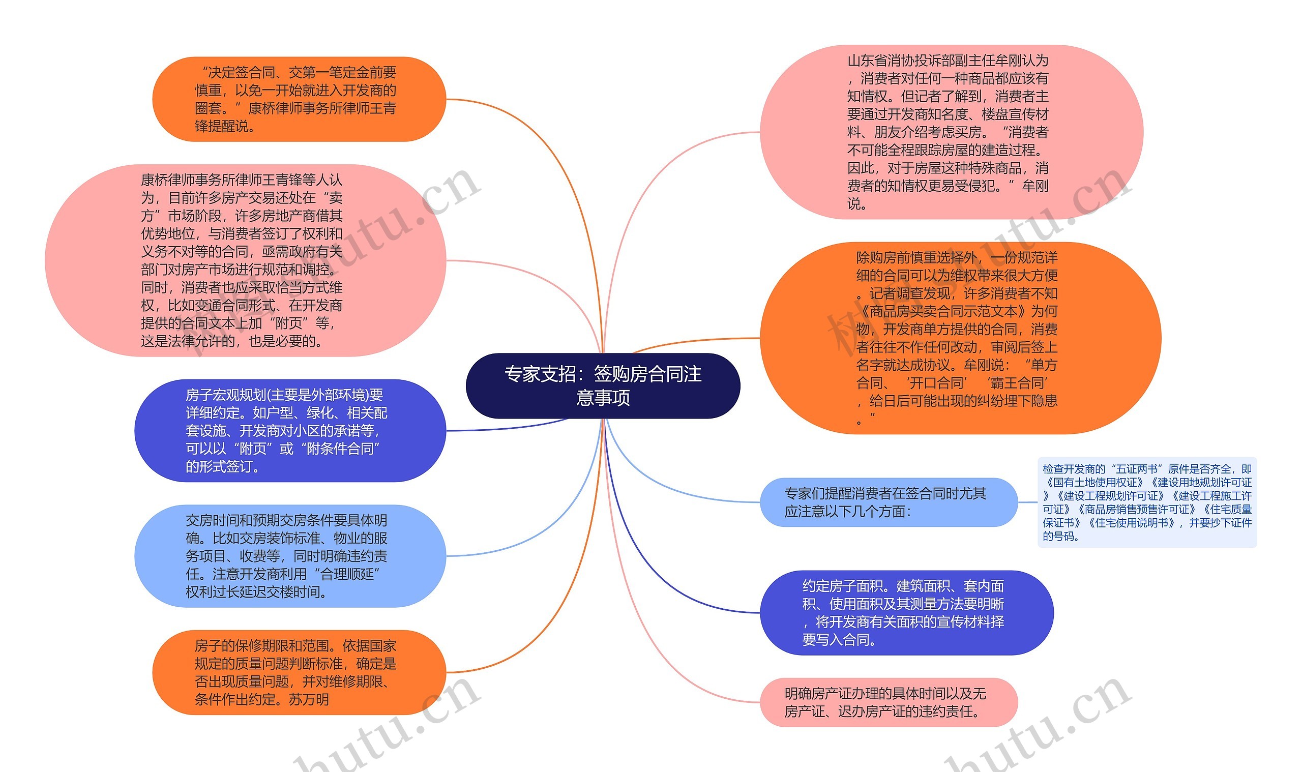 专家支招：签购房合同注意事项思维导图