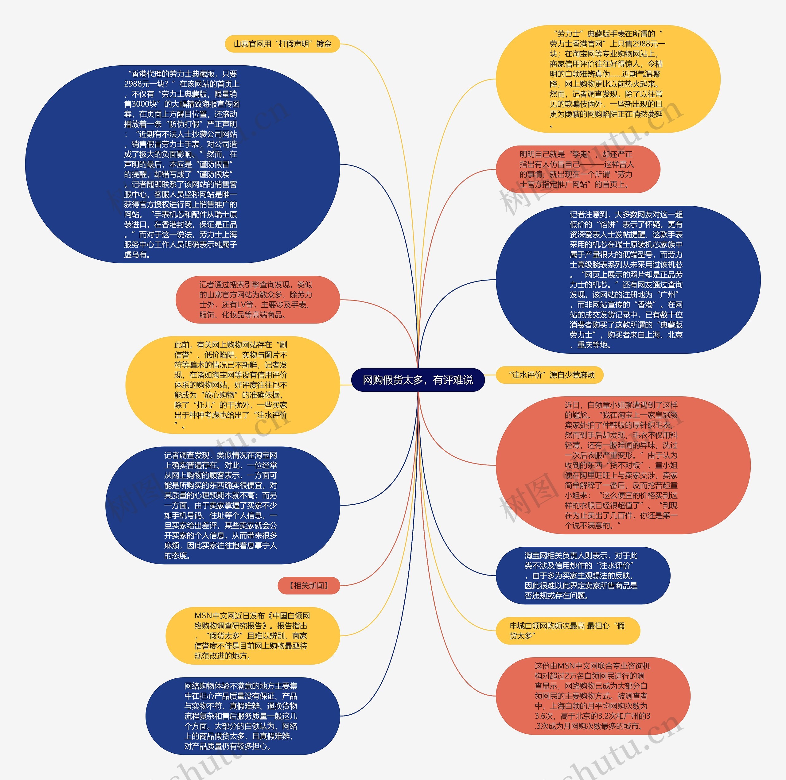 网购假货太多，有评难说思维导图