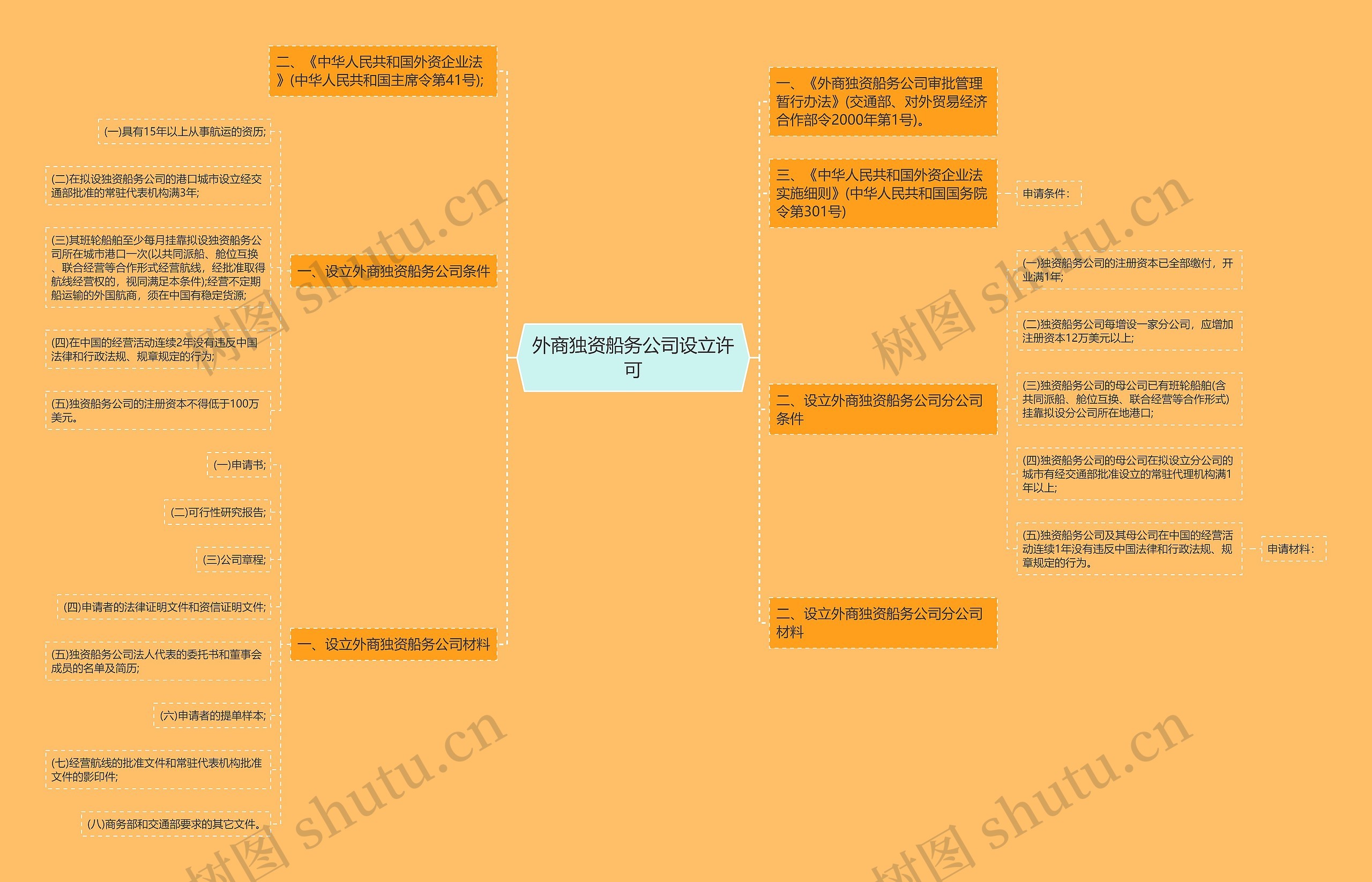 外商独资船务公司设立许可思维导图