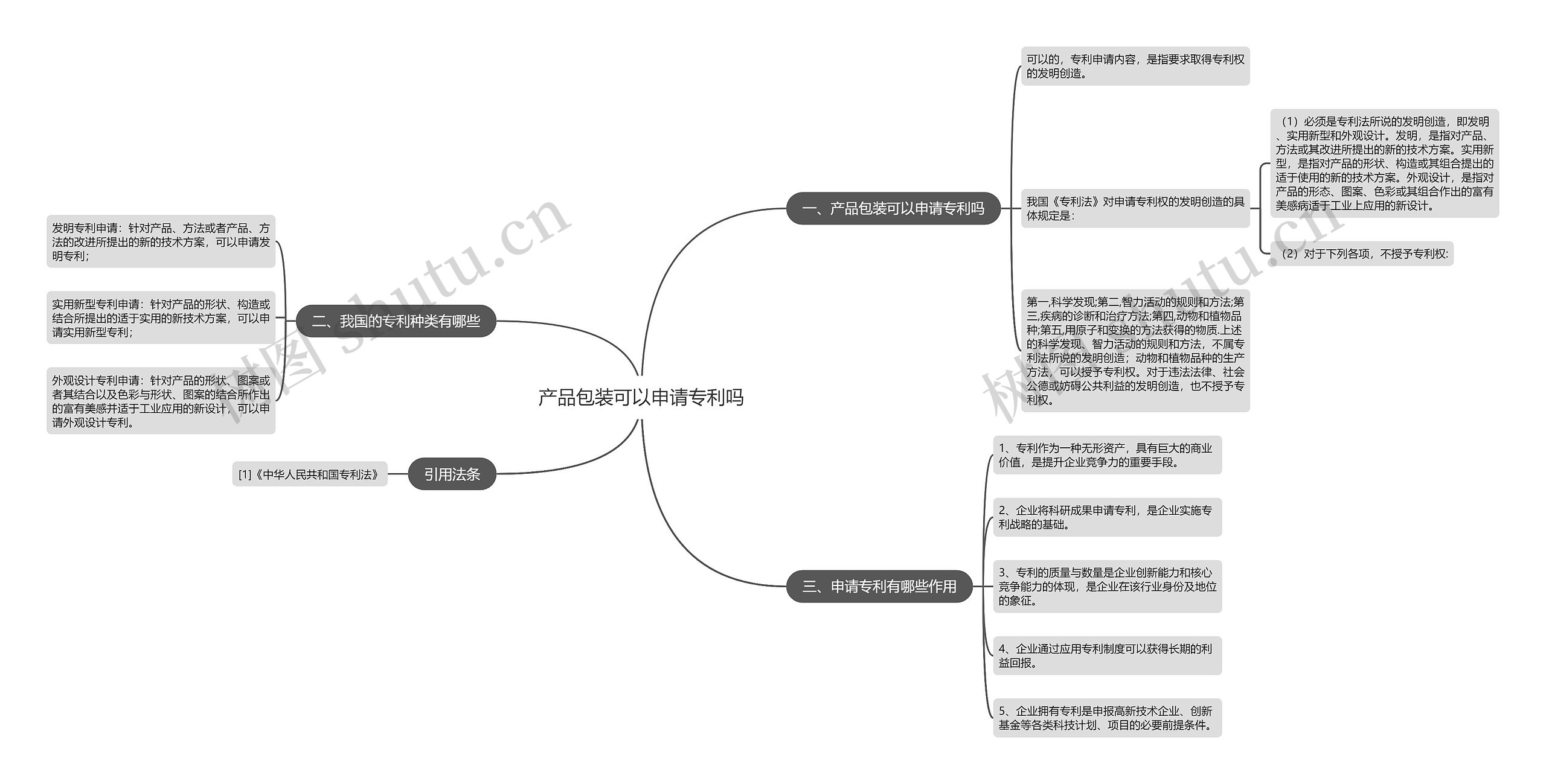 产品包装可以申请专利吗思维导图