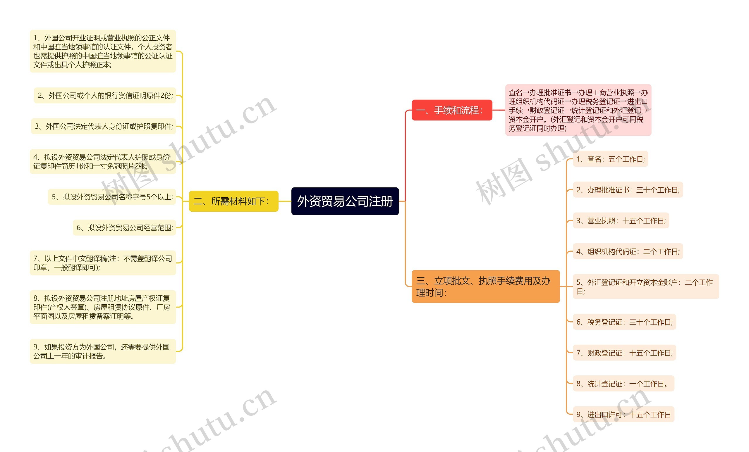 外资贸易公司注册