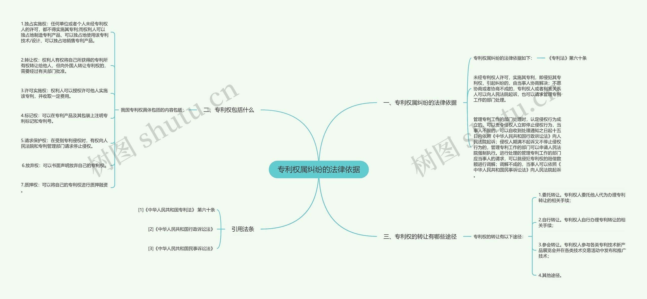 专利权属纠纷的法律依据思维导图