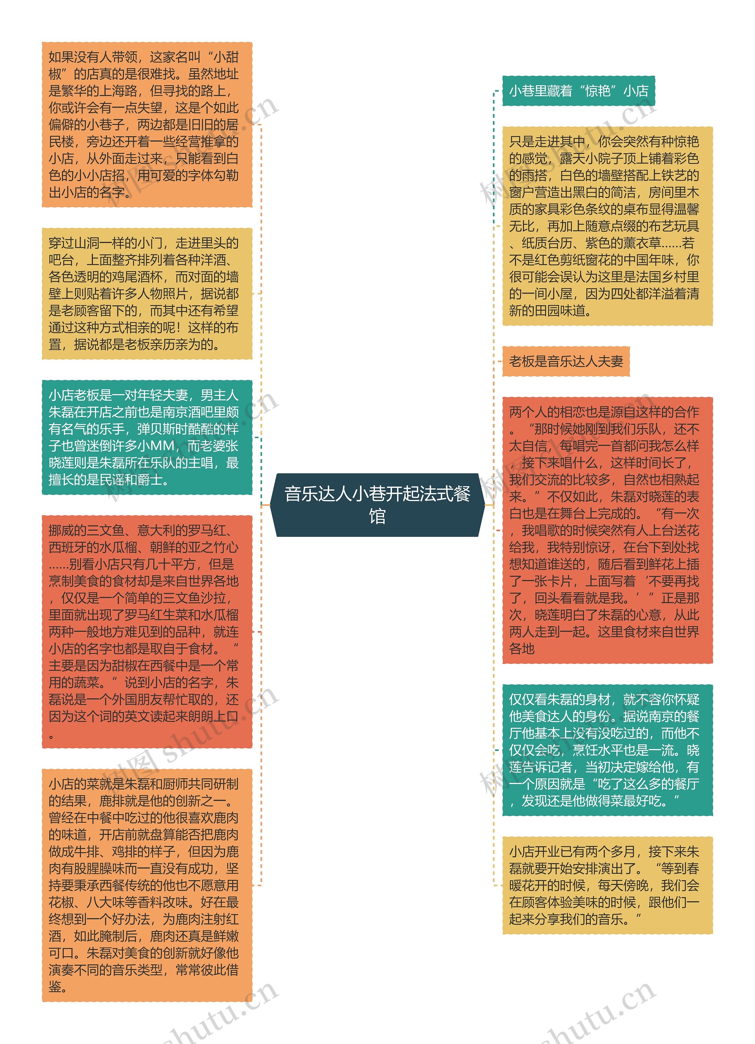 音乐达人小巷开起法式餐馆思维导图