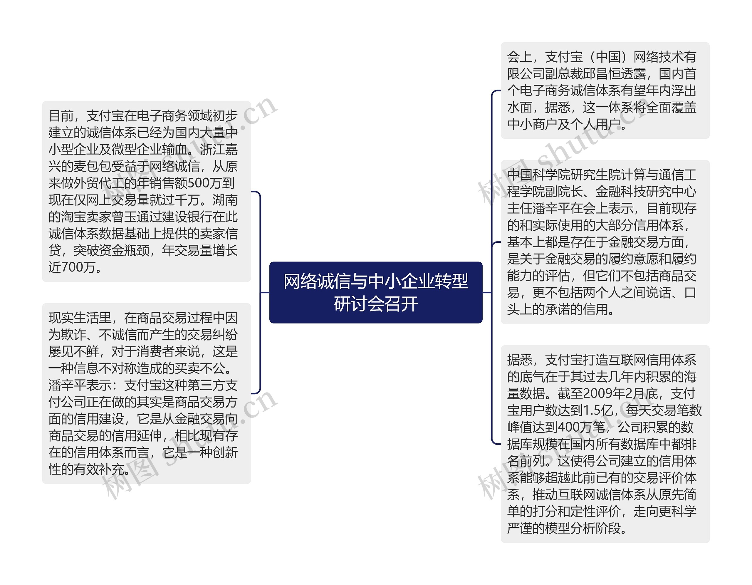 网络诚信与中小企业转型研讨会召开思维导图