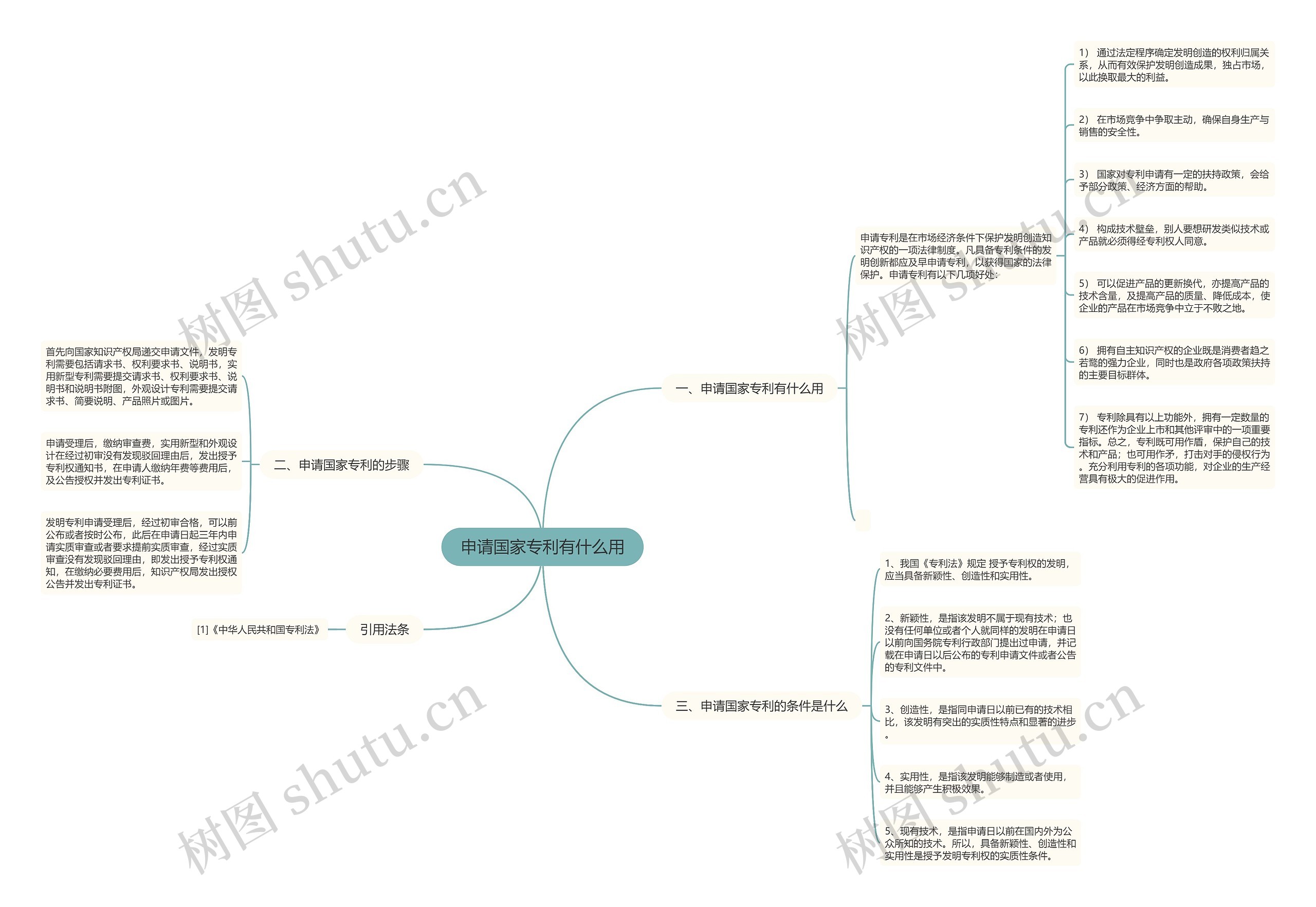 申请国家专利有什么用思维导图