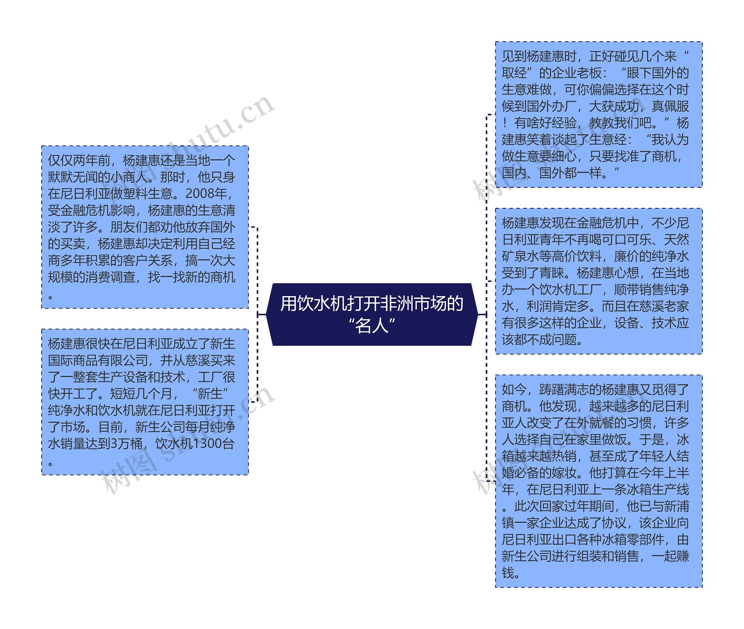 用饮水机打开非洲市场的“名人”思维导图