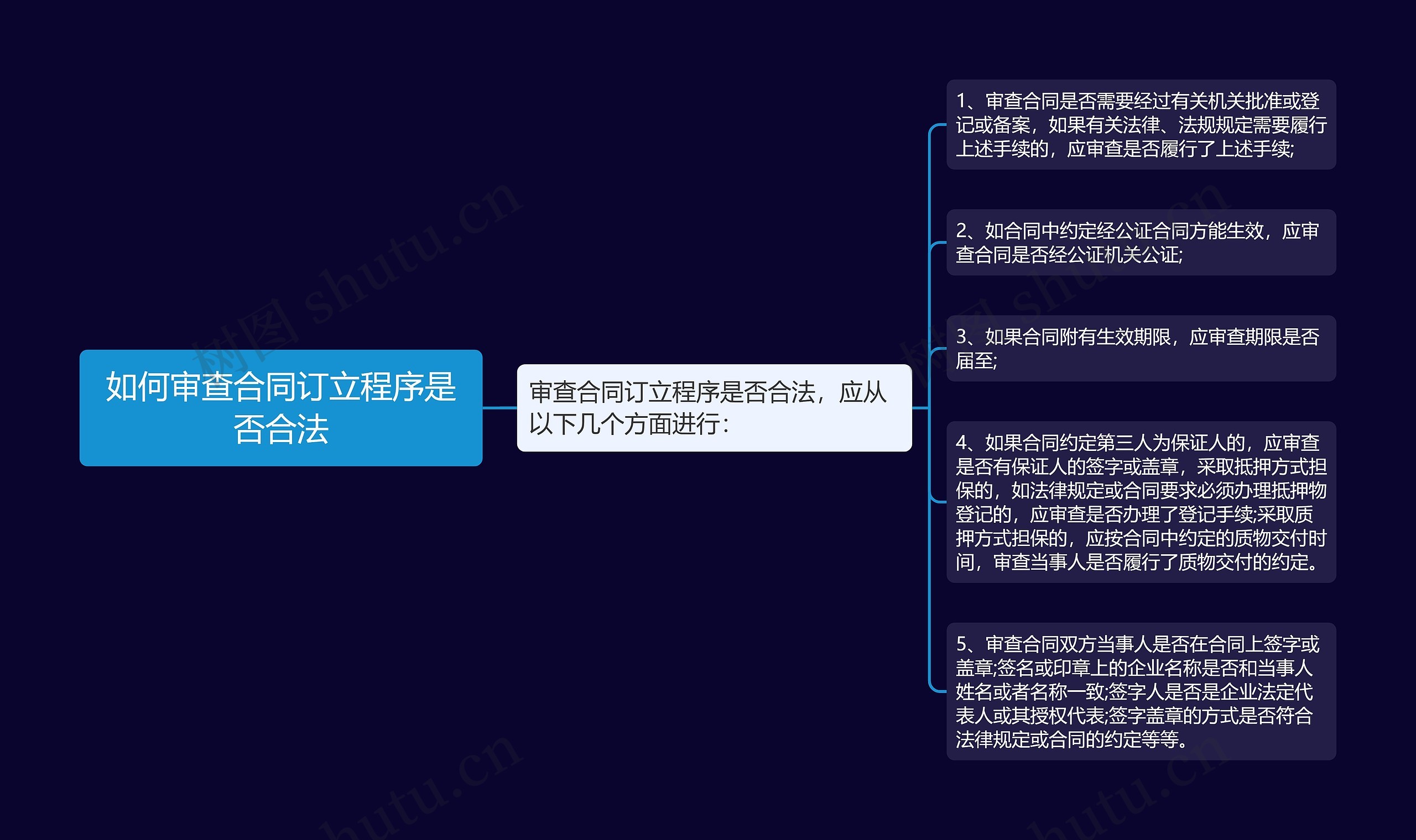 如何审查合同订立程序是否合法思维导图