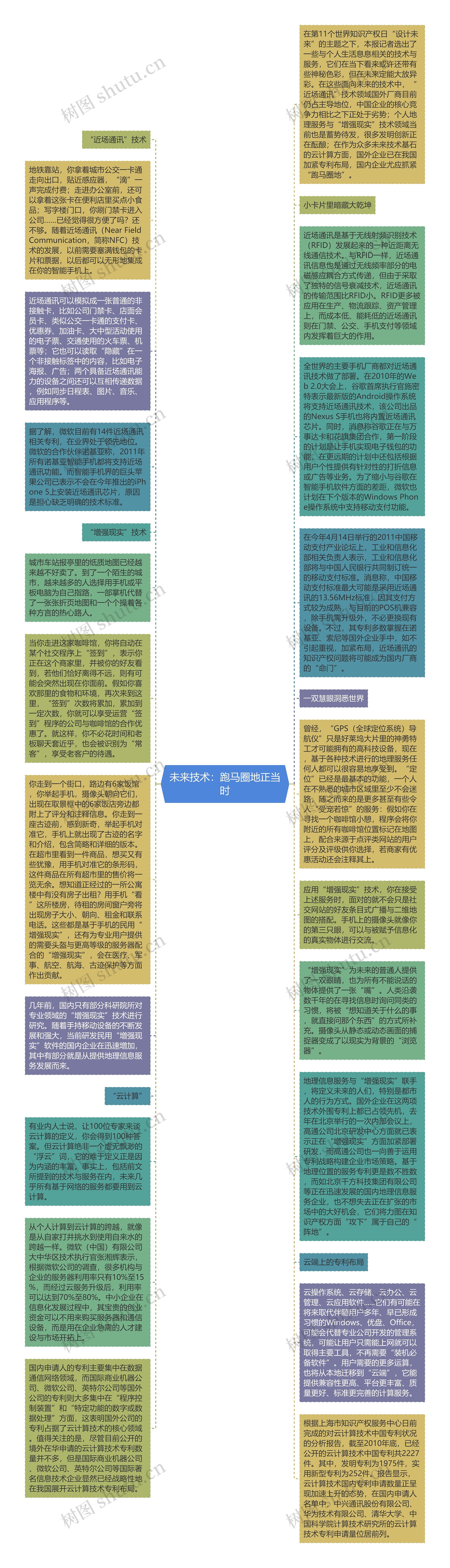 未来技术：跑马圈地正当时思维导图