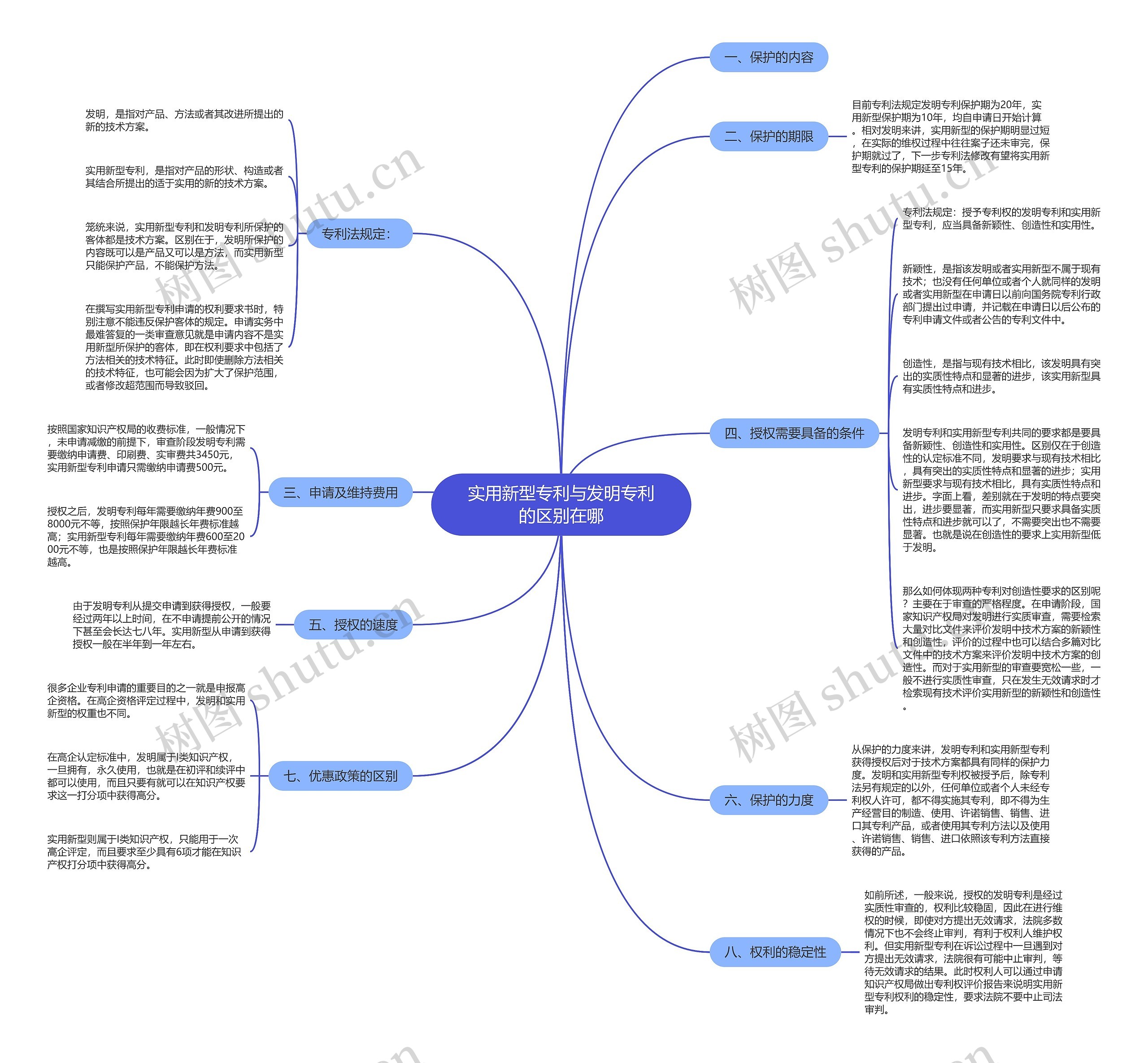 实用新型专利与发明专利的区别在哪思维导图