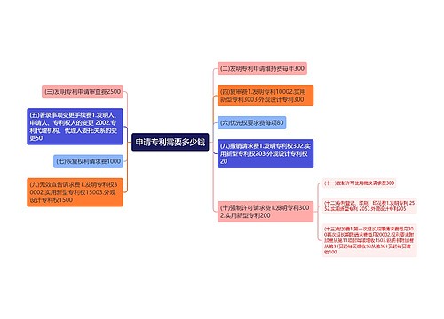 申请专利需要多少钱