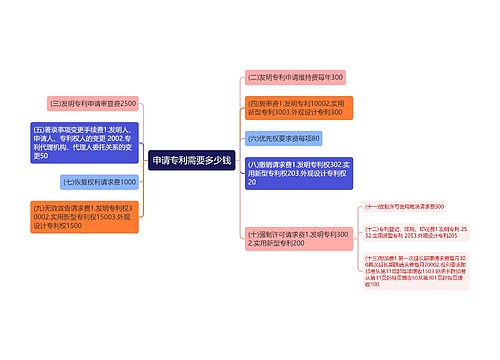 申请专利需要多少钱