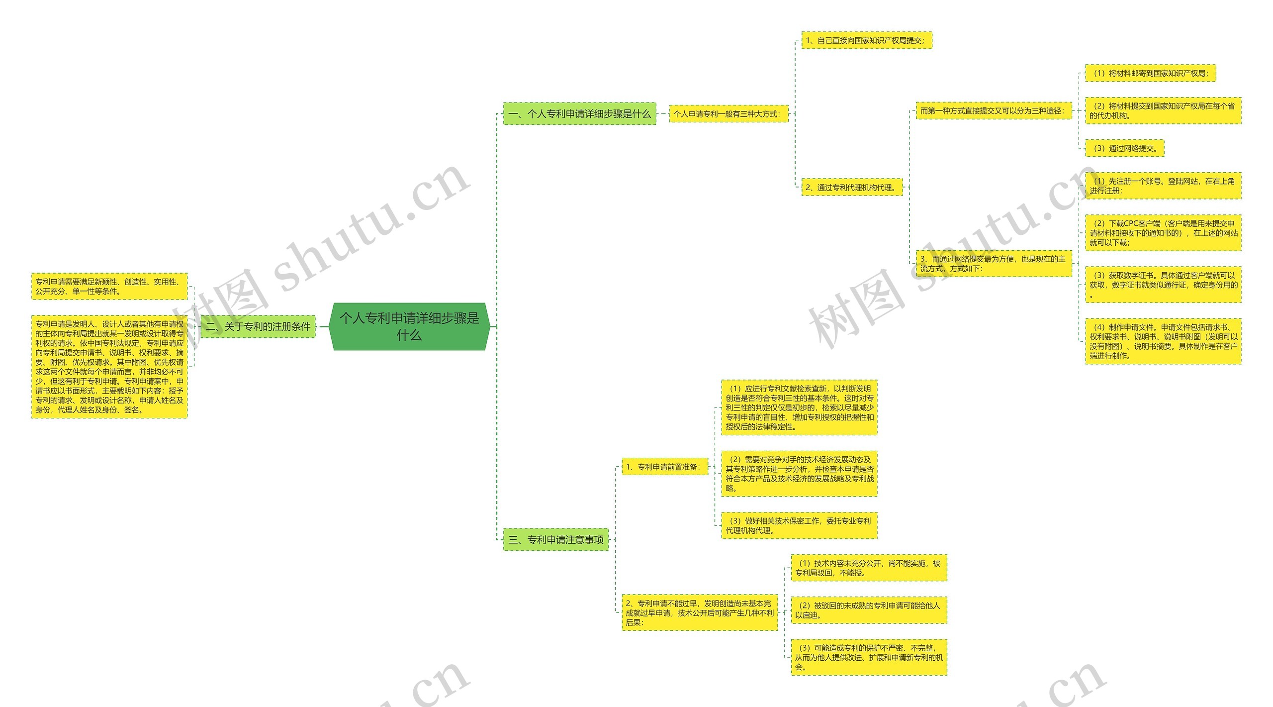 个人专利申请详细步骤是什么思维导图