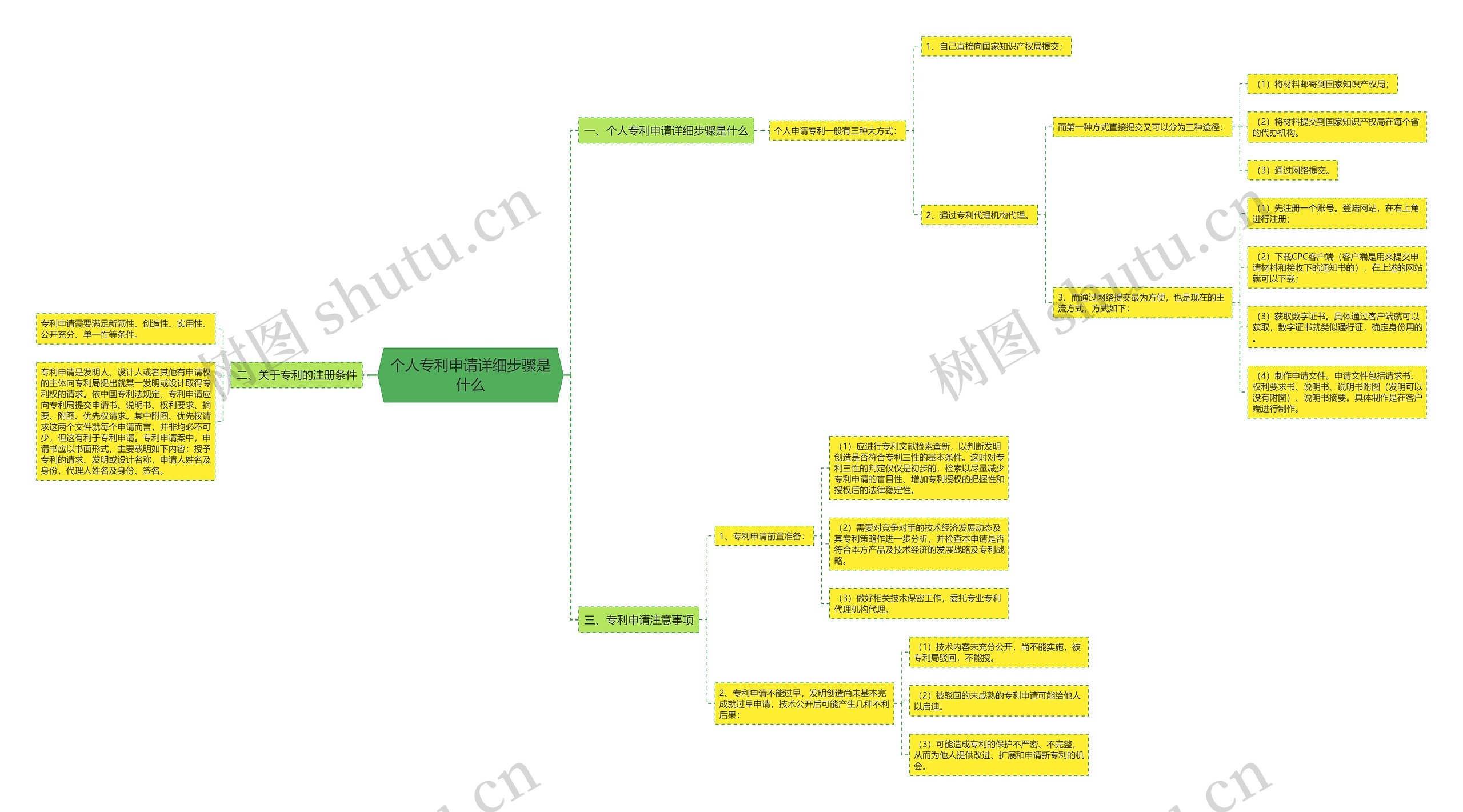 个人专利申请详细步骤是什么 个人专利申请详细步骤是什么
