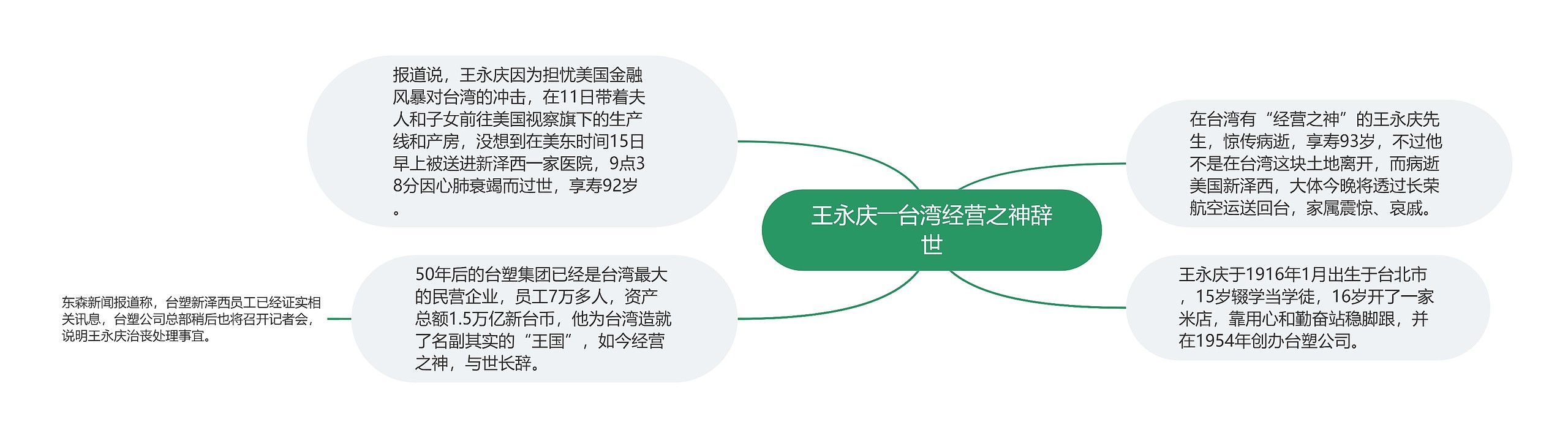 王永庆――台湾经营之神辞世