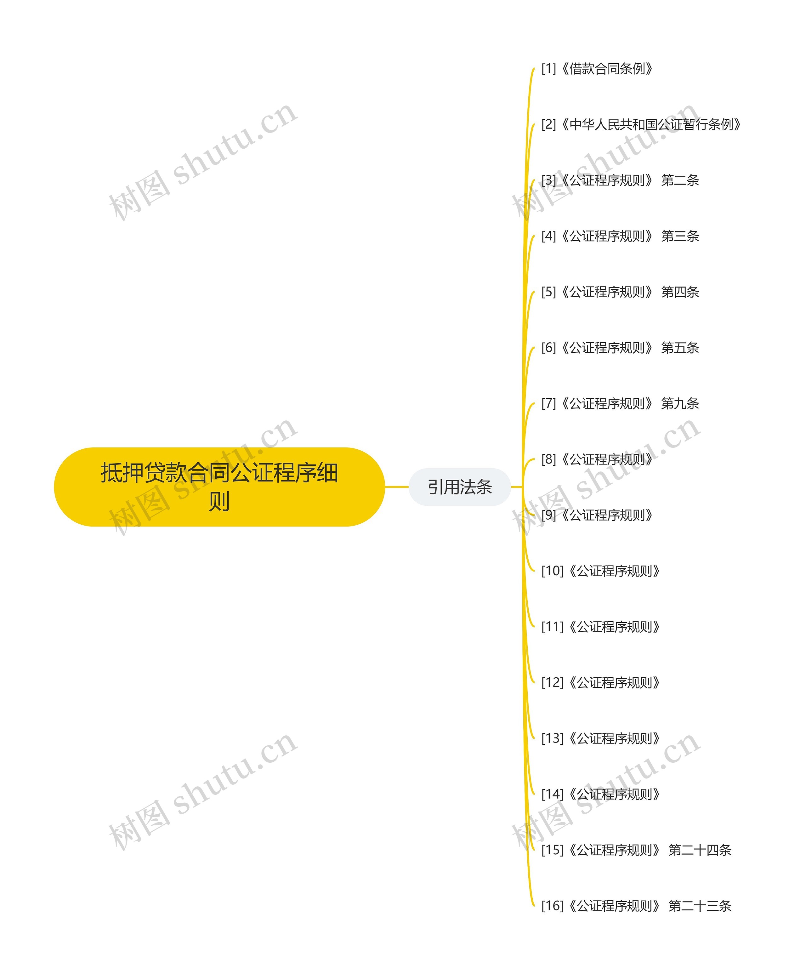 抵押贷款合同公证程序细则思维导图